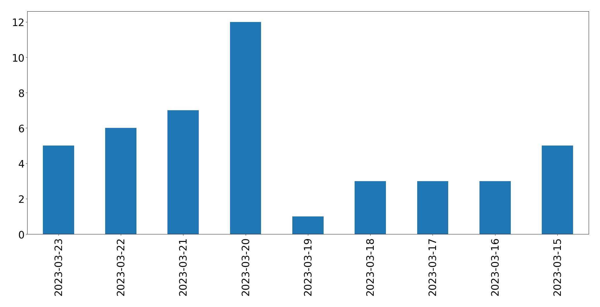 Gráfico de tweets por dia