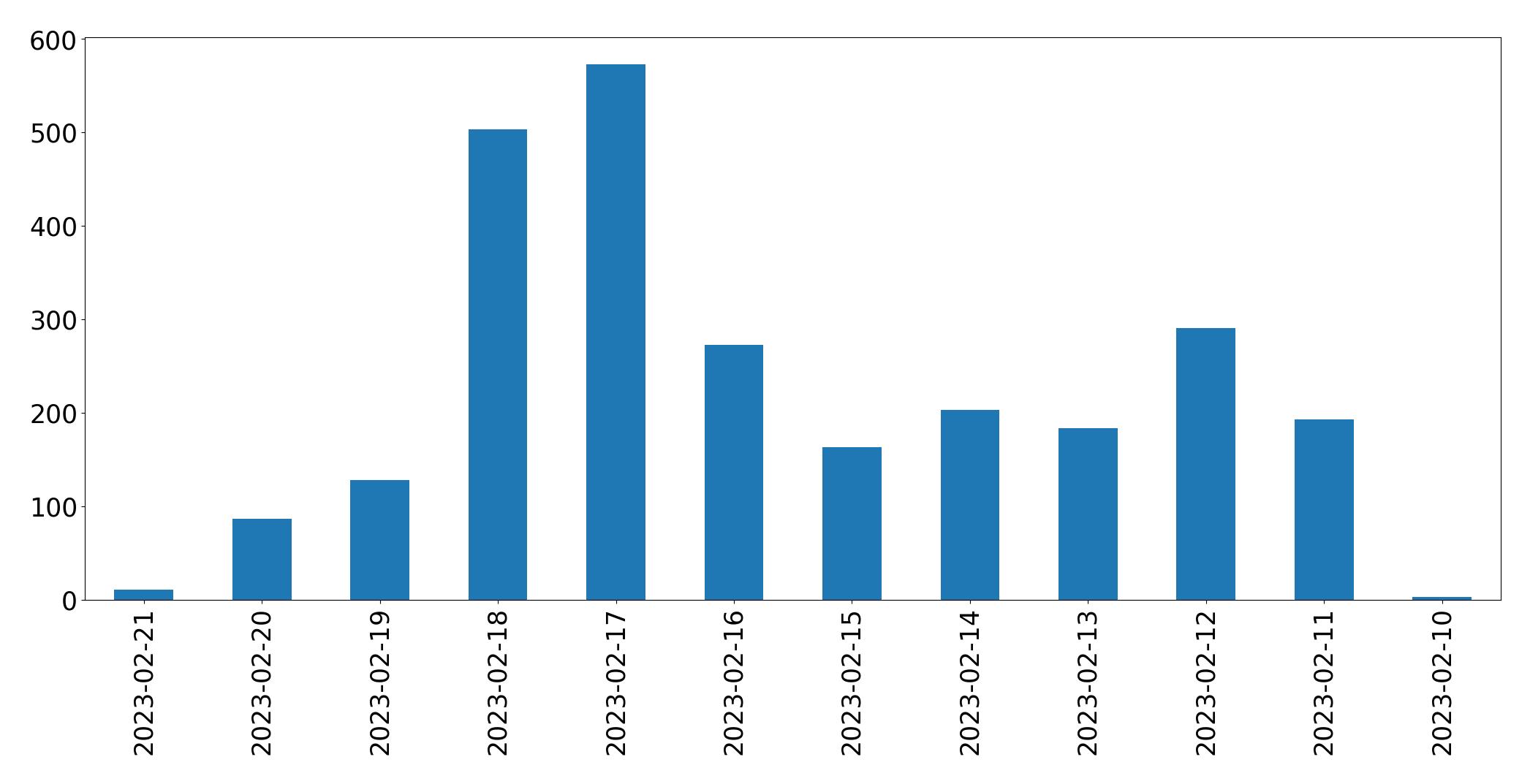 Gráfico de tweets por dia