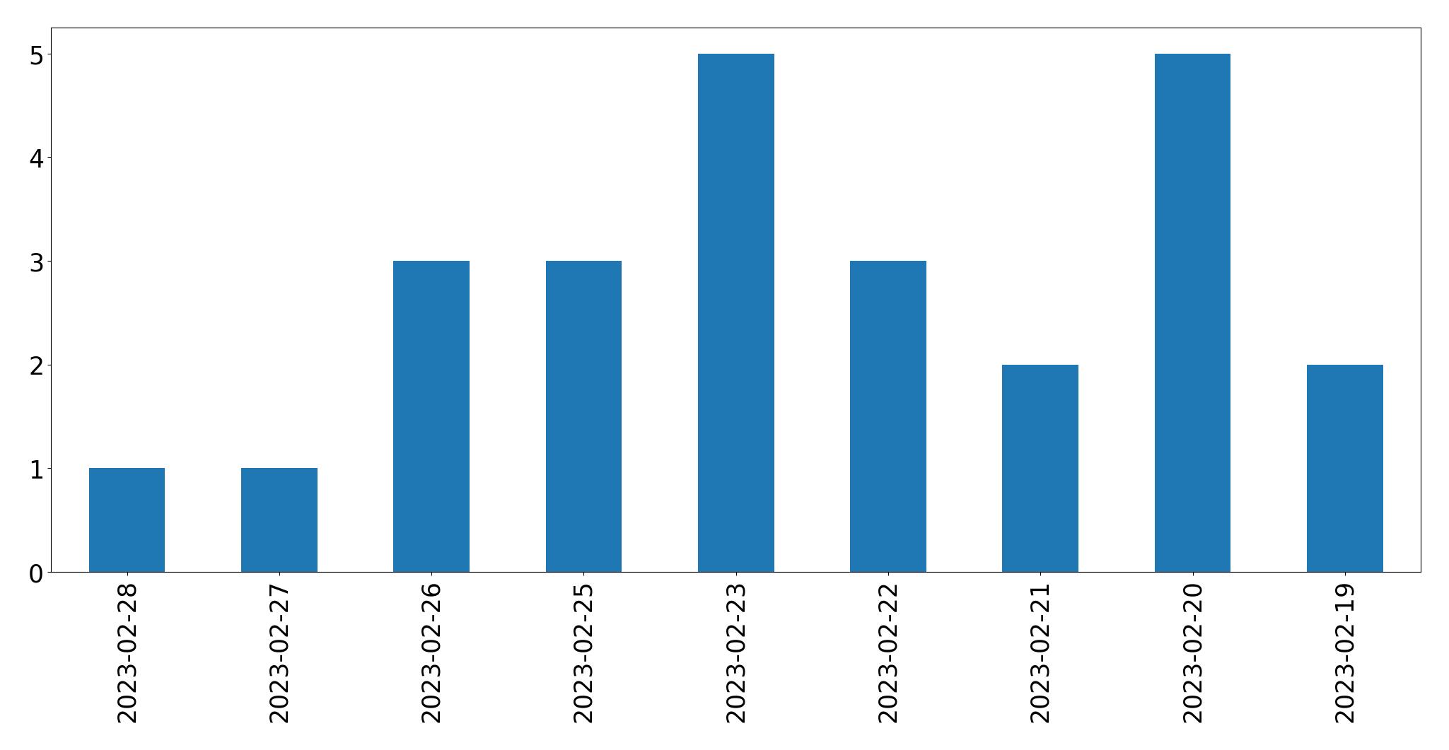 Gráfico de tweets por dia