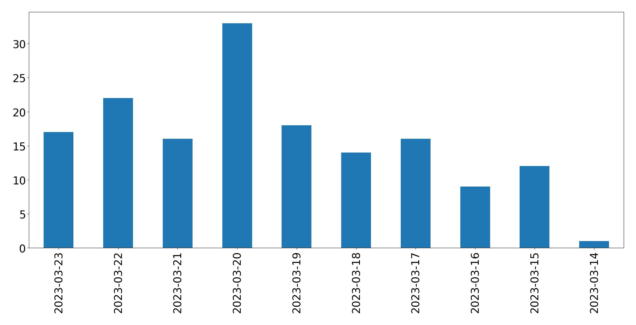 Gráfico de tweets por dia