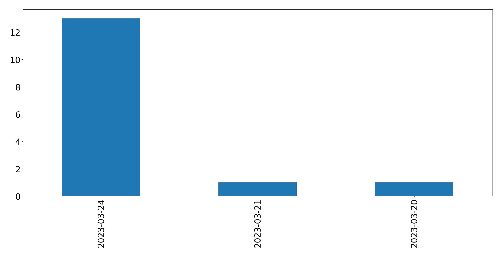 Tweets per day chart