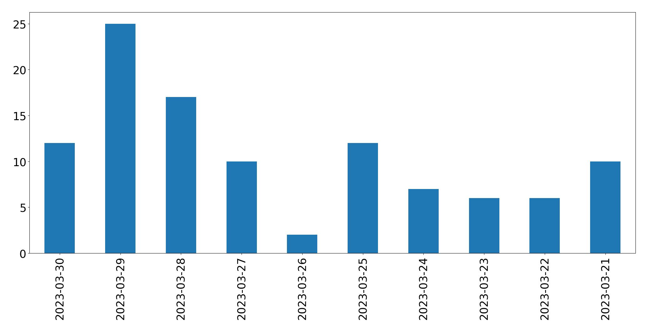 Gráfico de tweets por dia