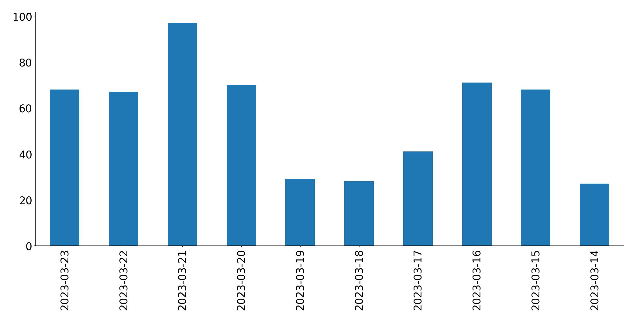Tweets per day chart