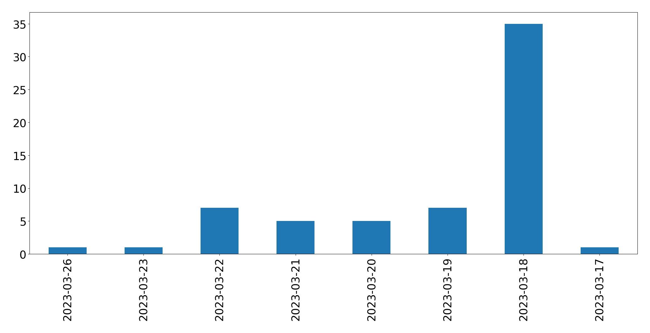 Gráfico de tweets por dia