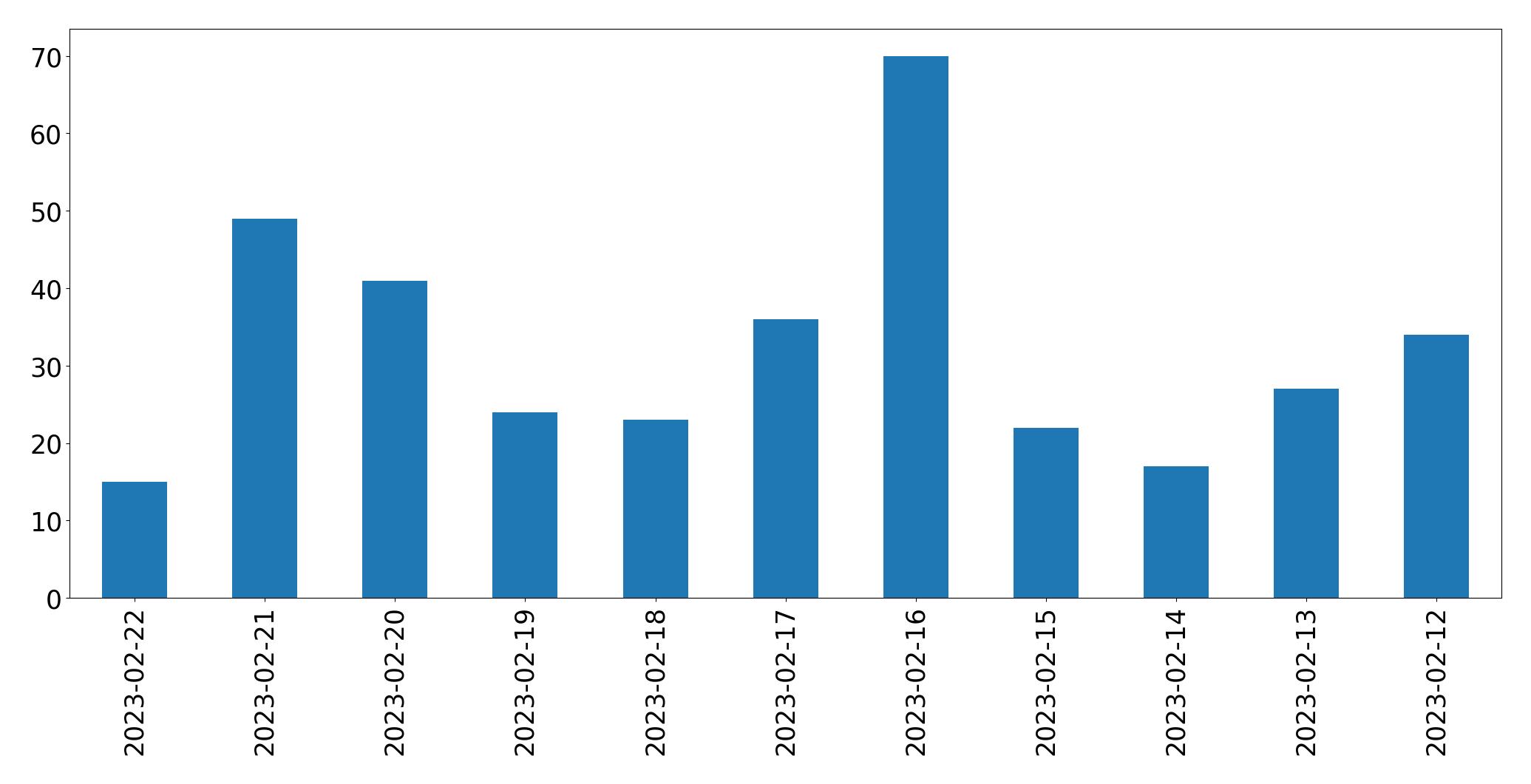 Gráfico de tweets por dia