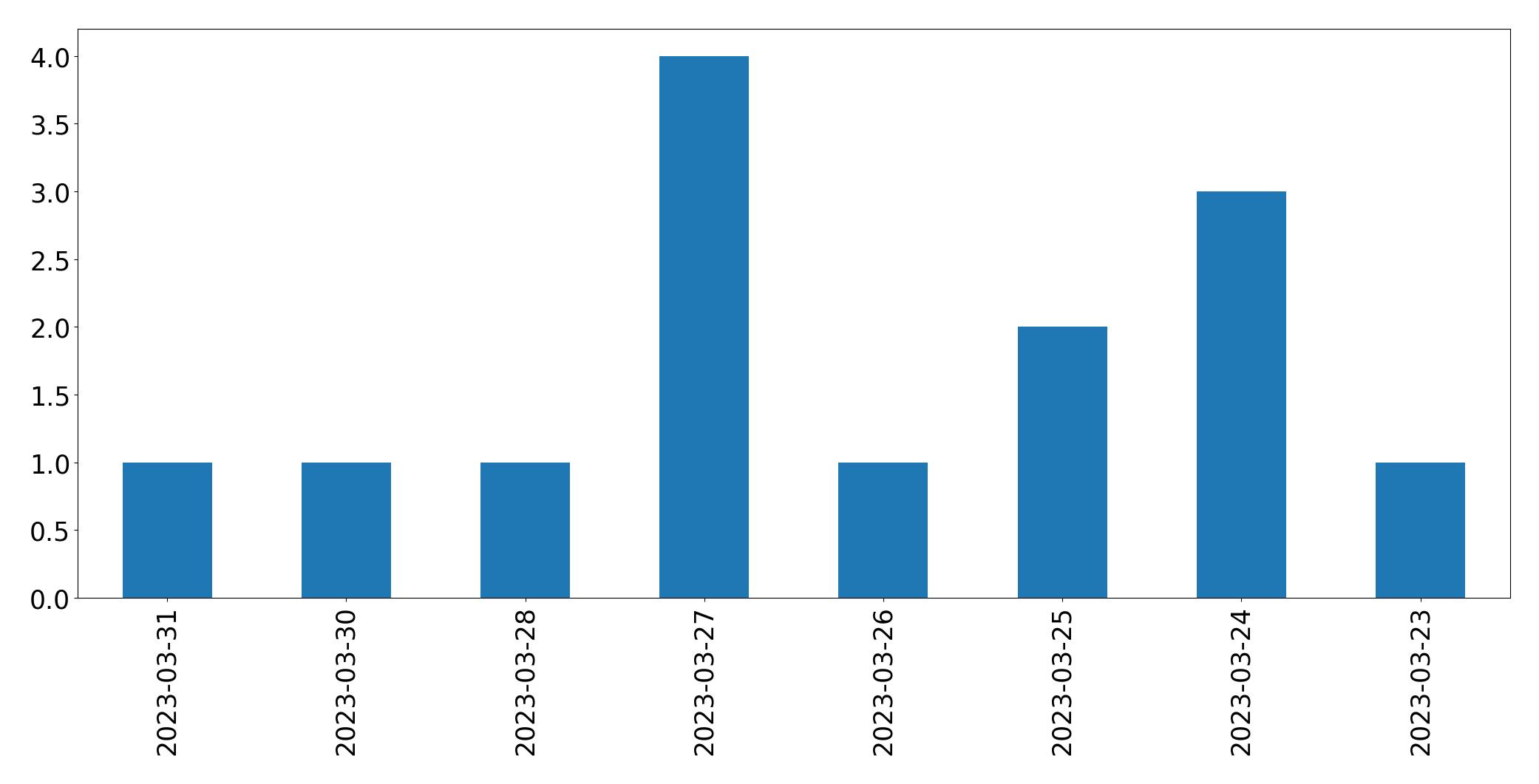 Gráfico de tweets por dia