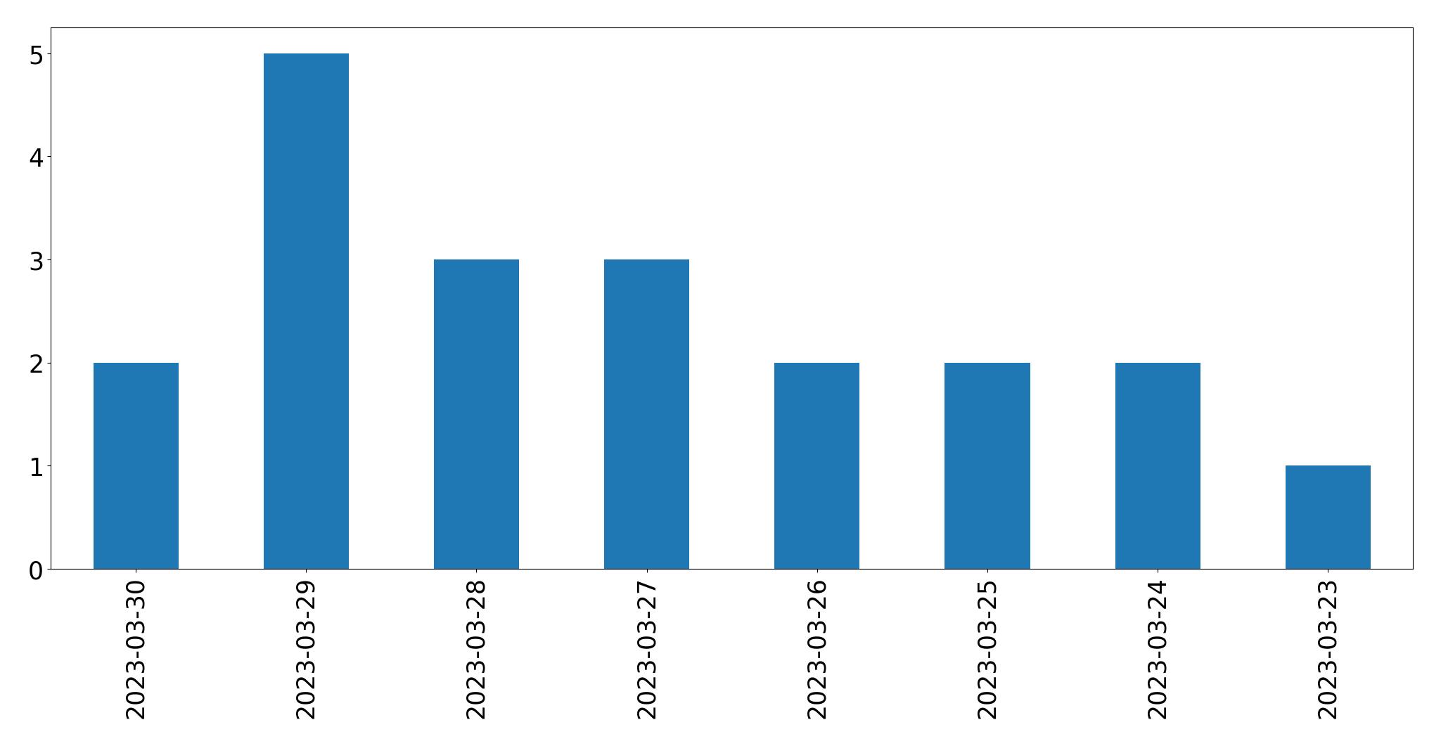 Tweets per day chart