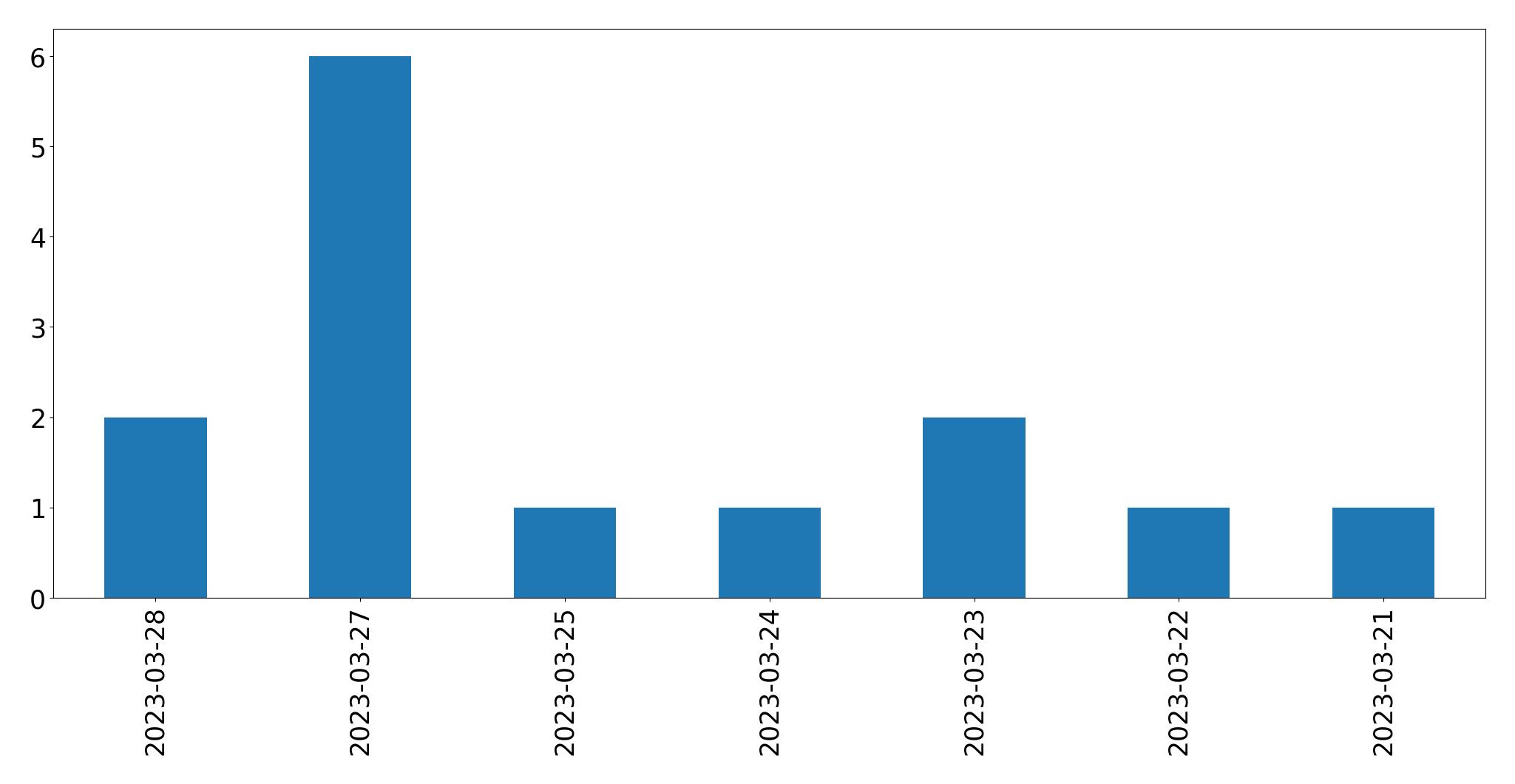 Gunluk tweet grafigi