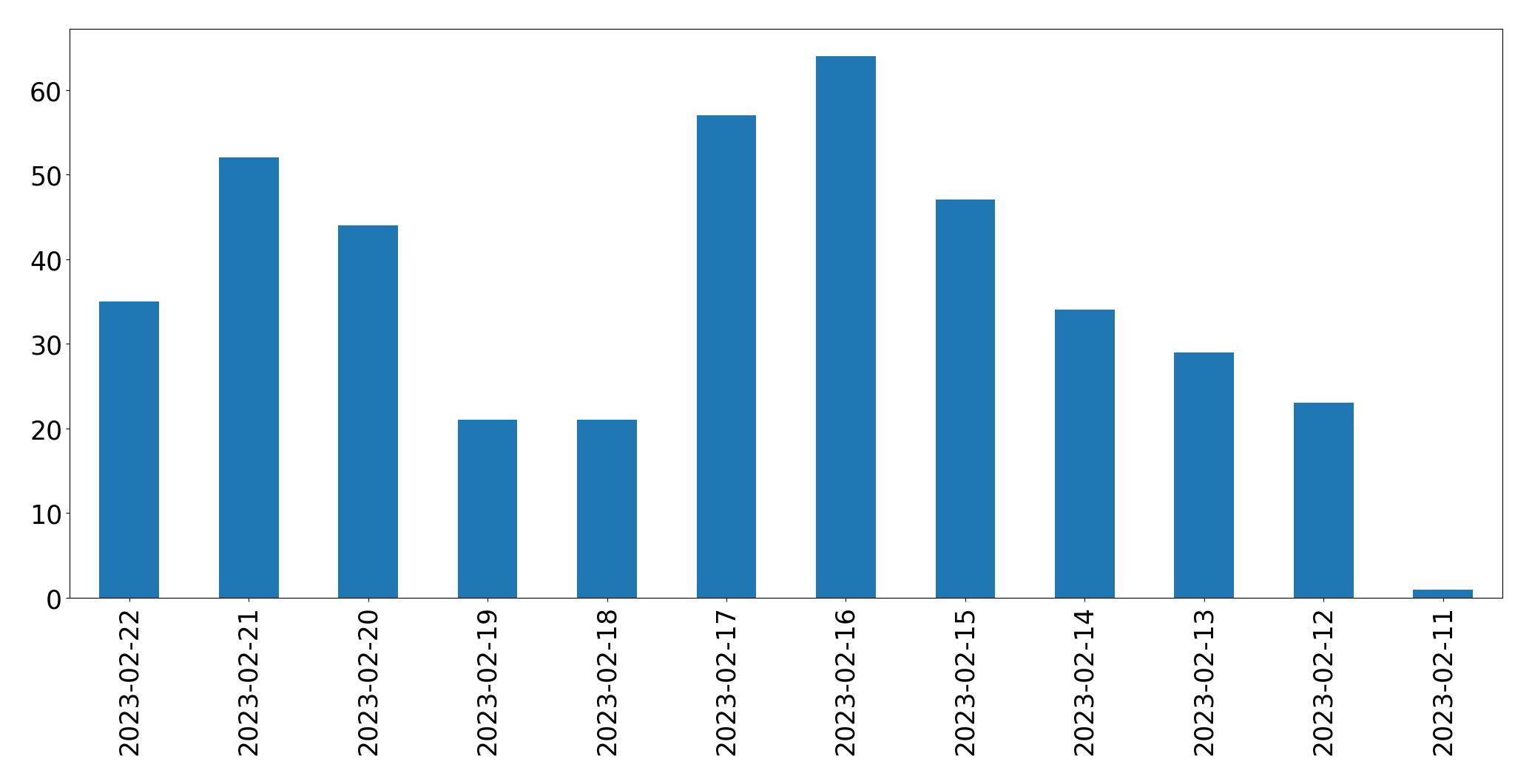 Gráfico de tweets por dia