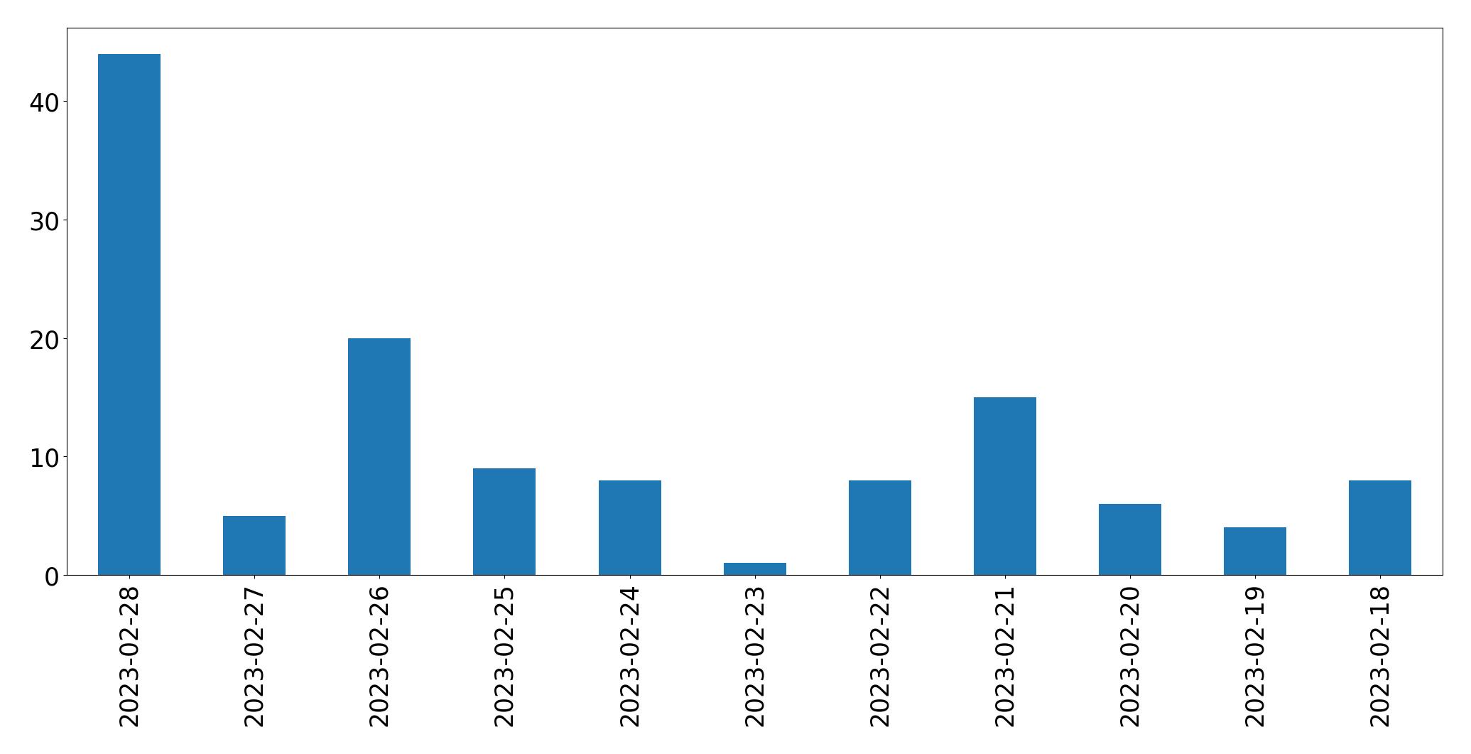 Gráfico de tweets por dia