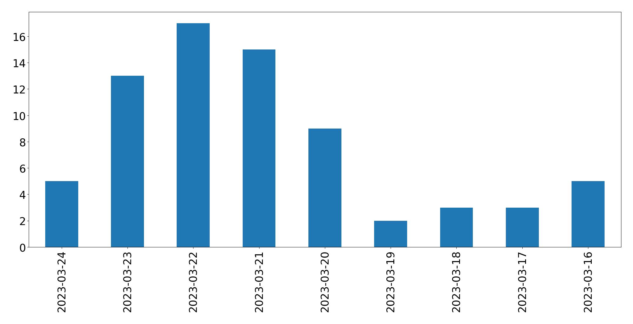 Gráfico de tweets por dia