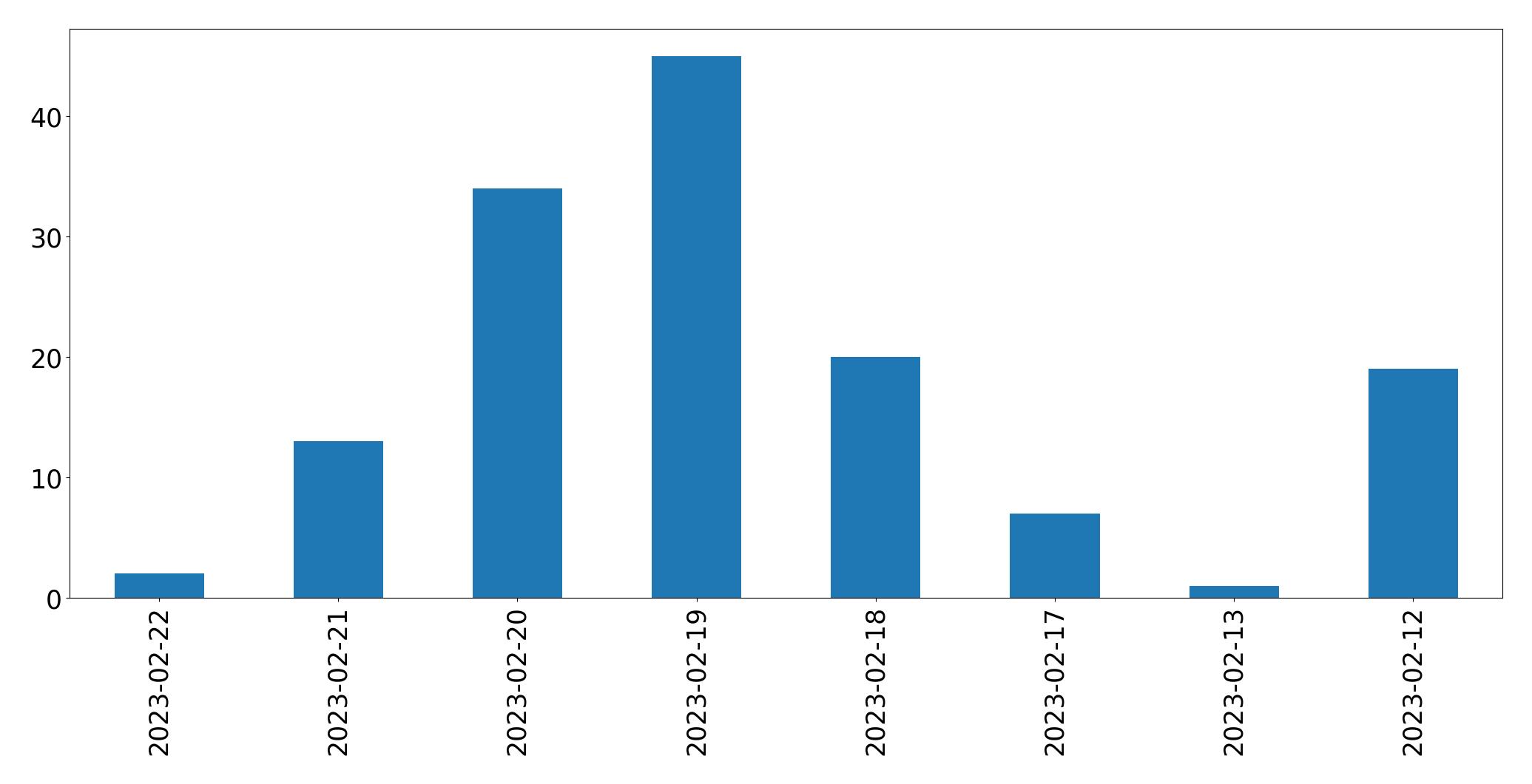 Gráfico de tweets por dia