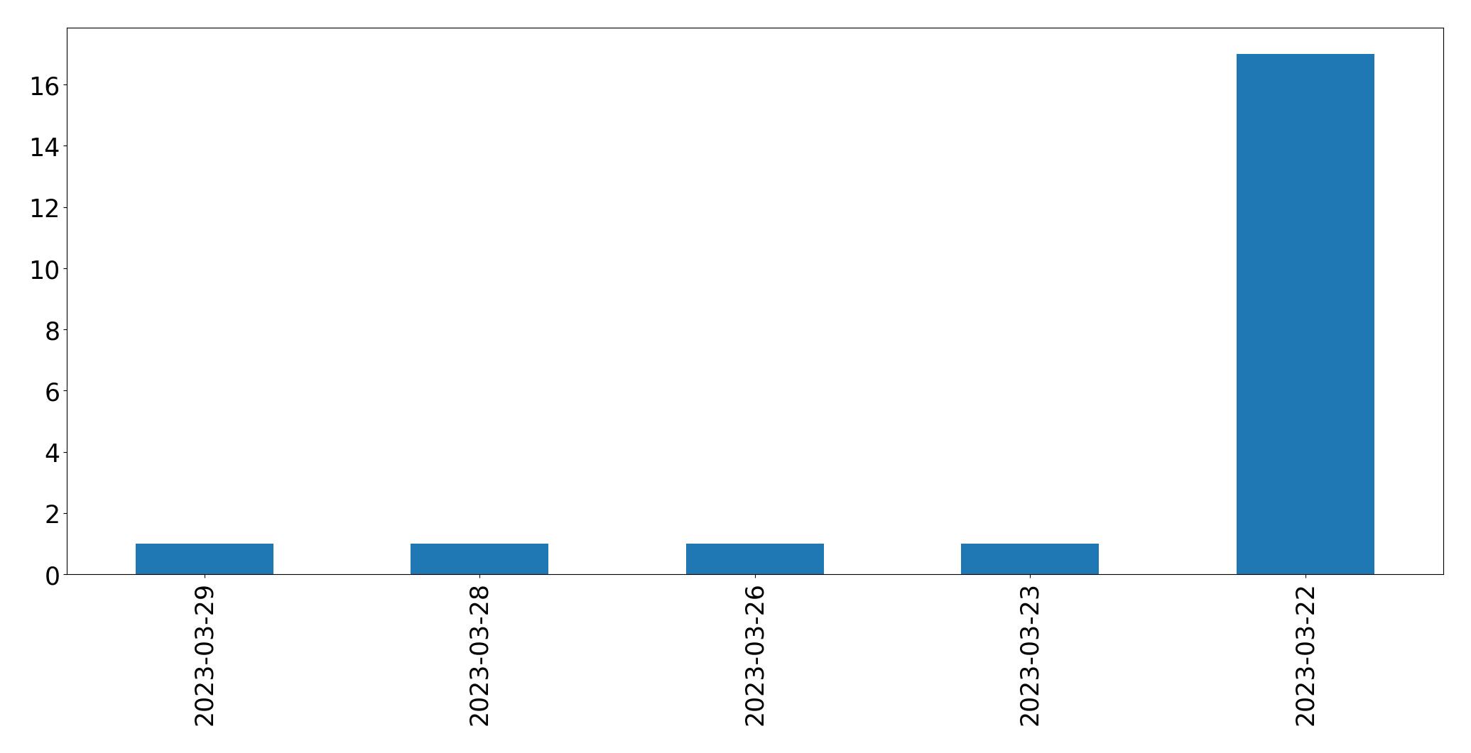 Tweets per day chart