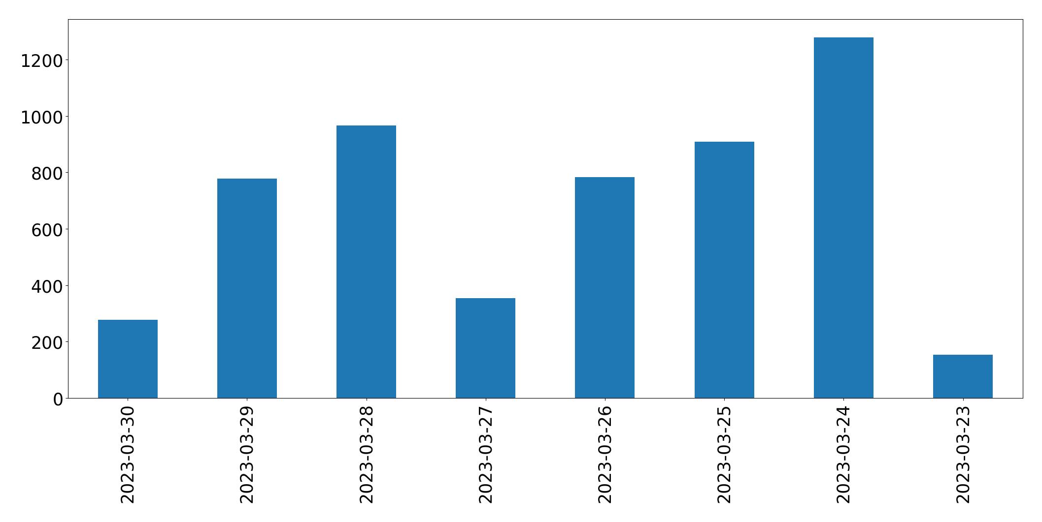 Gráfico de tweets por dia