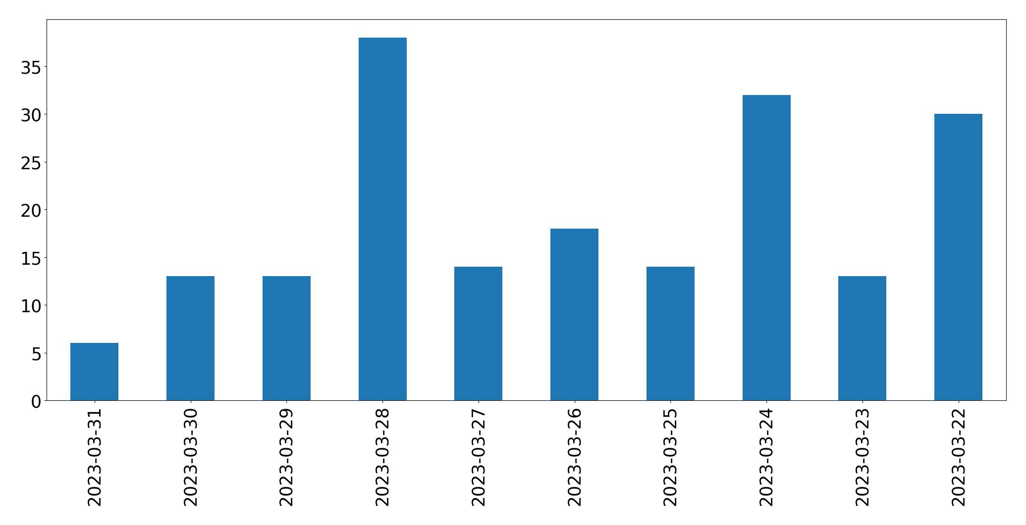 Tweets per day chart