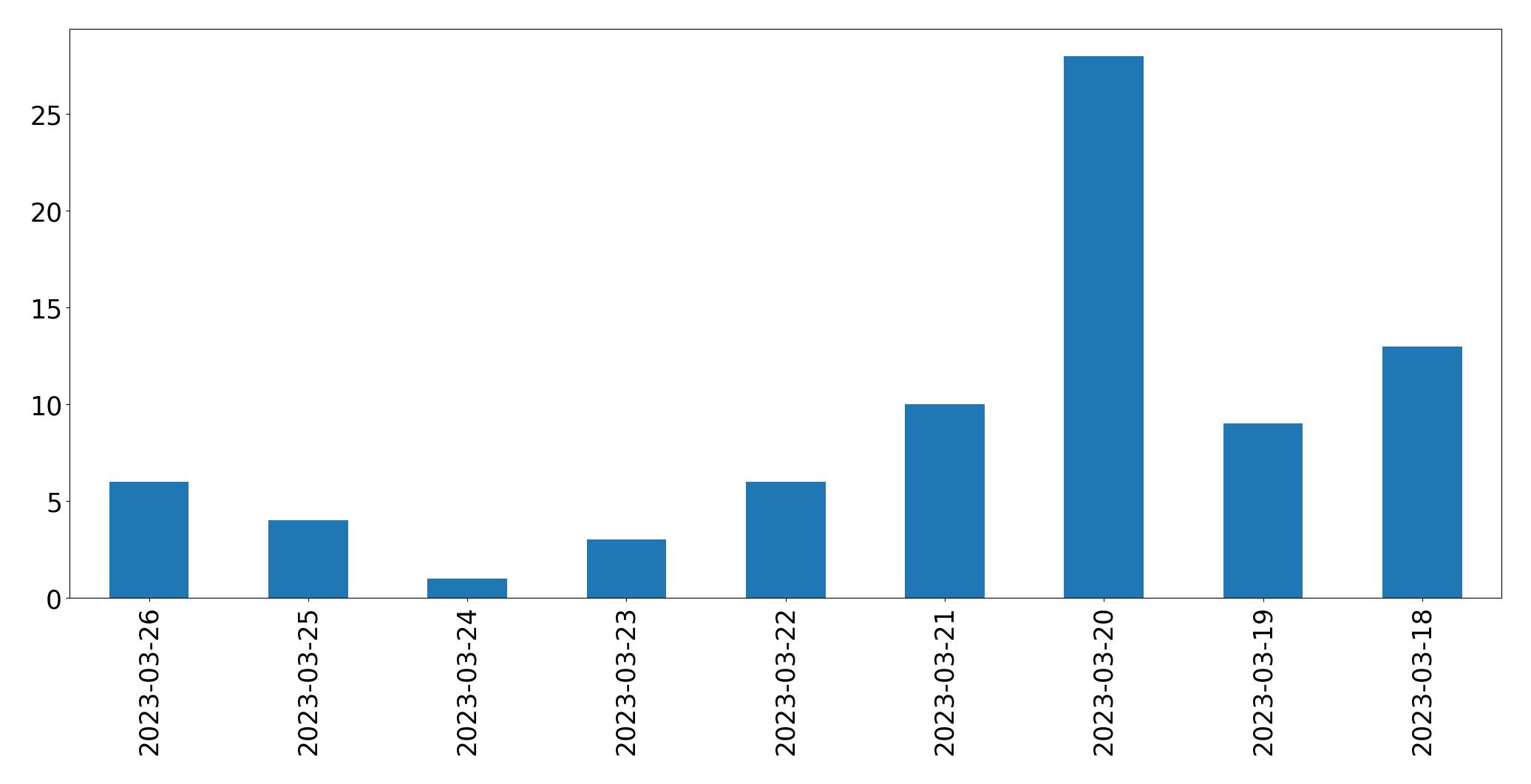 Tweets per day chart