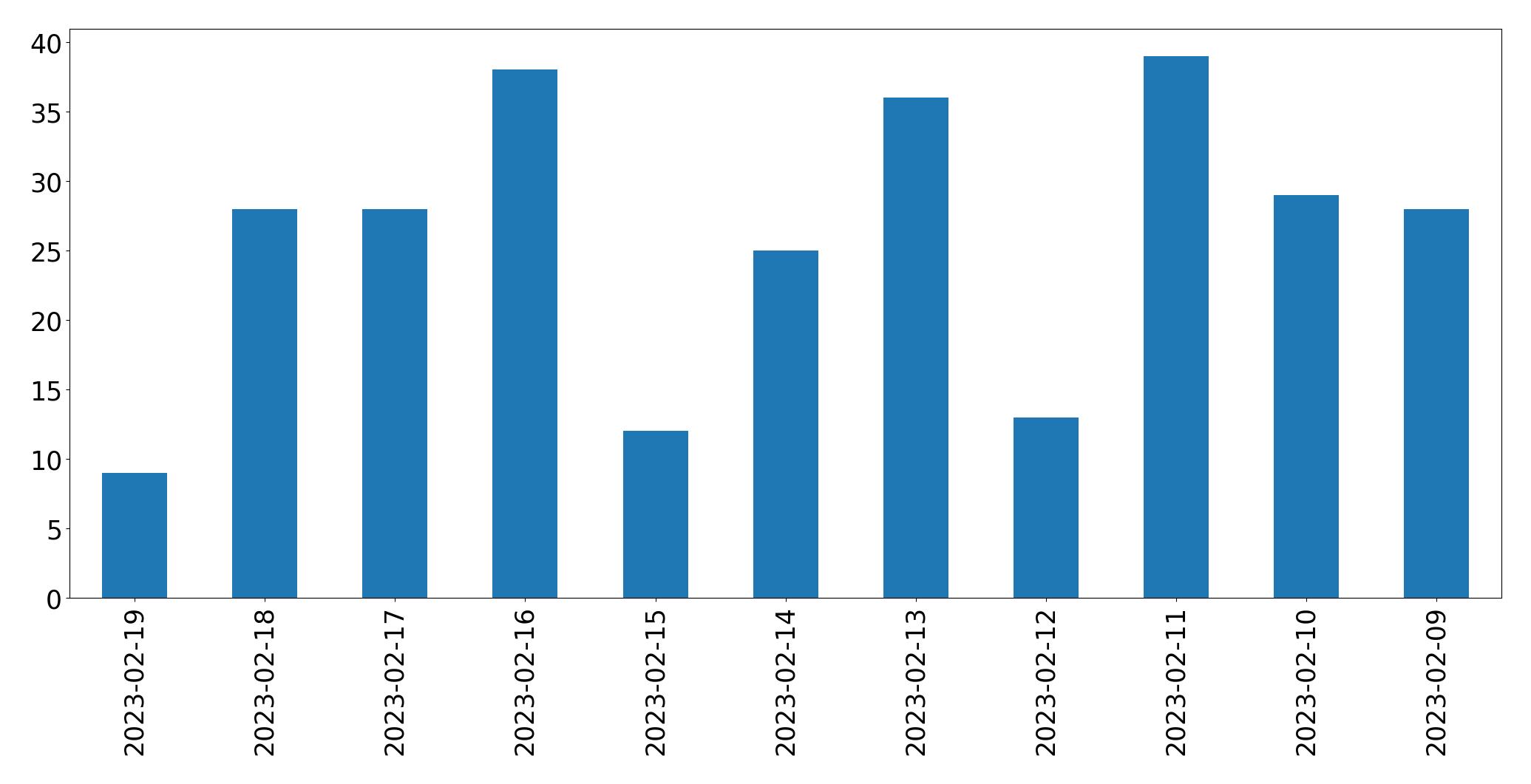 Gráfico de tweets por dia