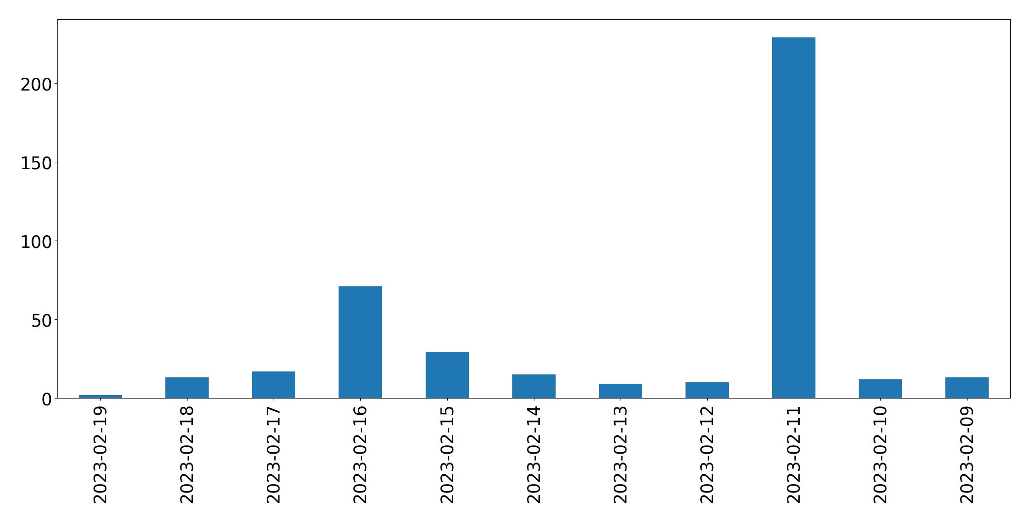Gráfico de tweets por dia