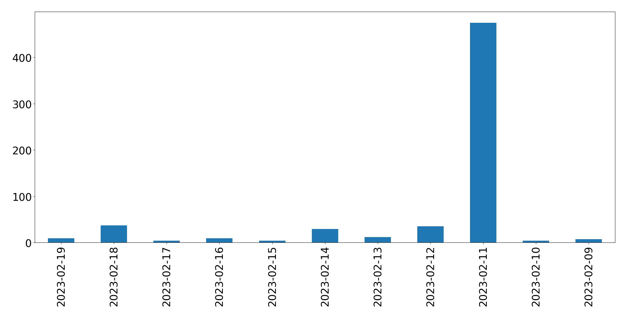 Gráfico de tweets por dia
