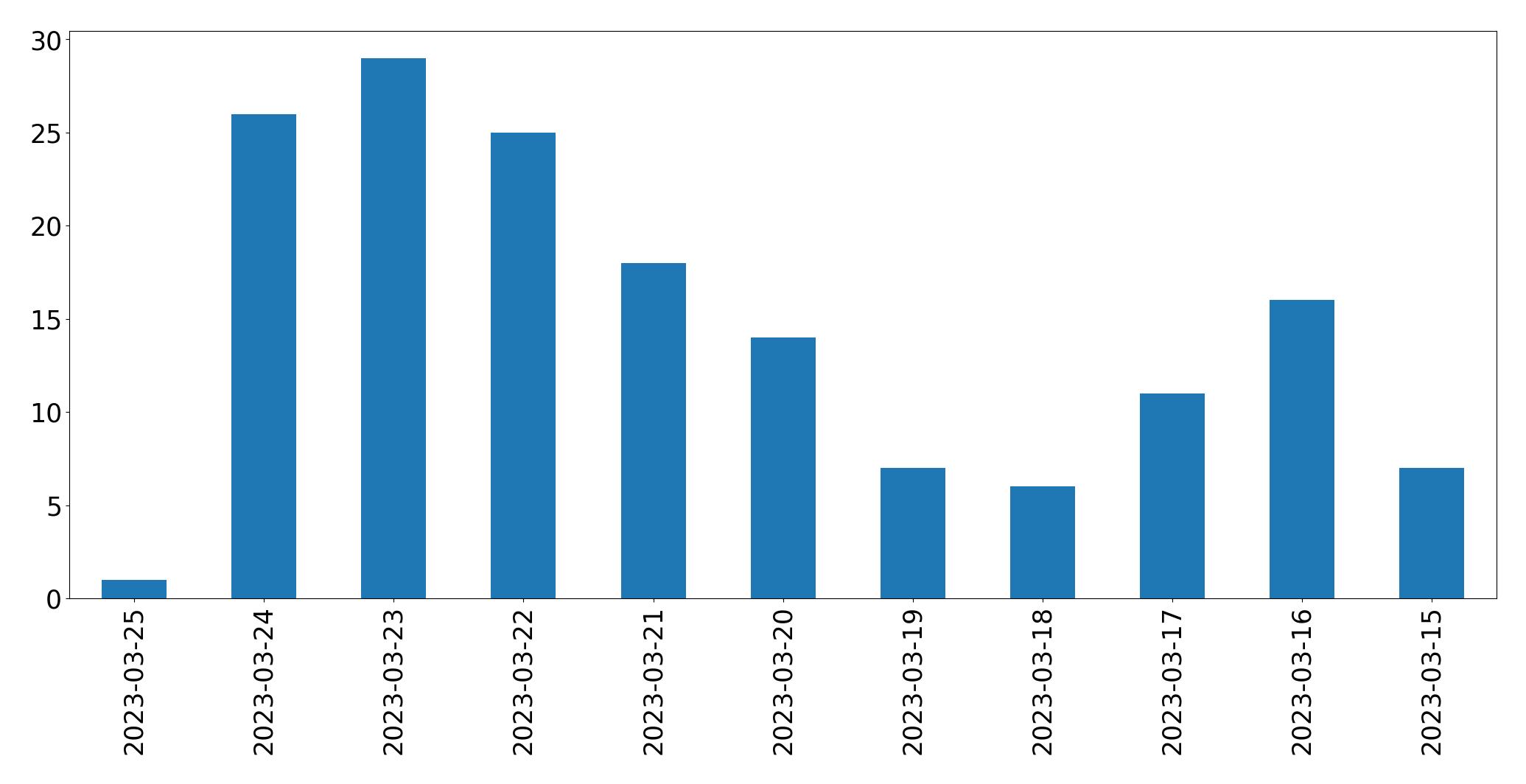 Gráfico de tweets por dia