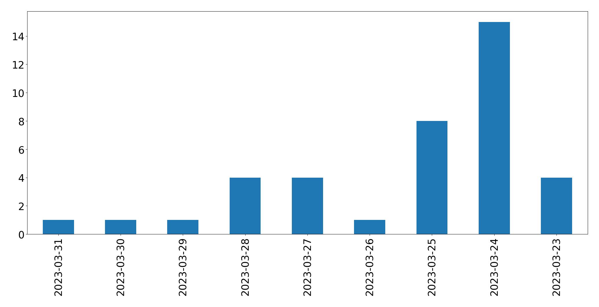 Gráfico de tweets por dia