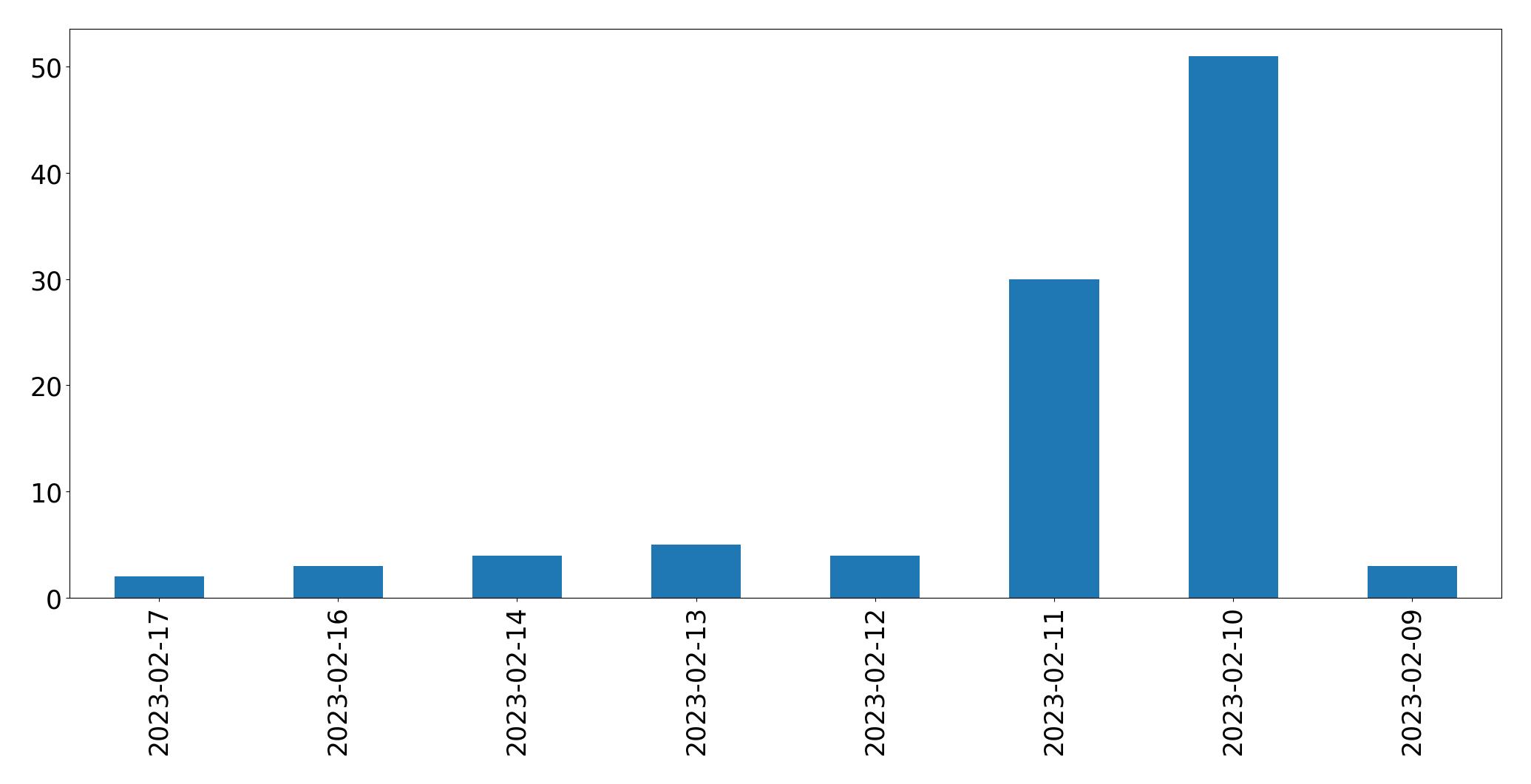 Gráfico de tweets por dia