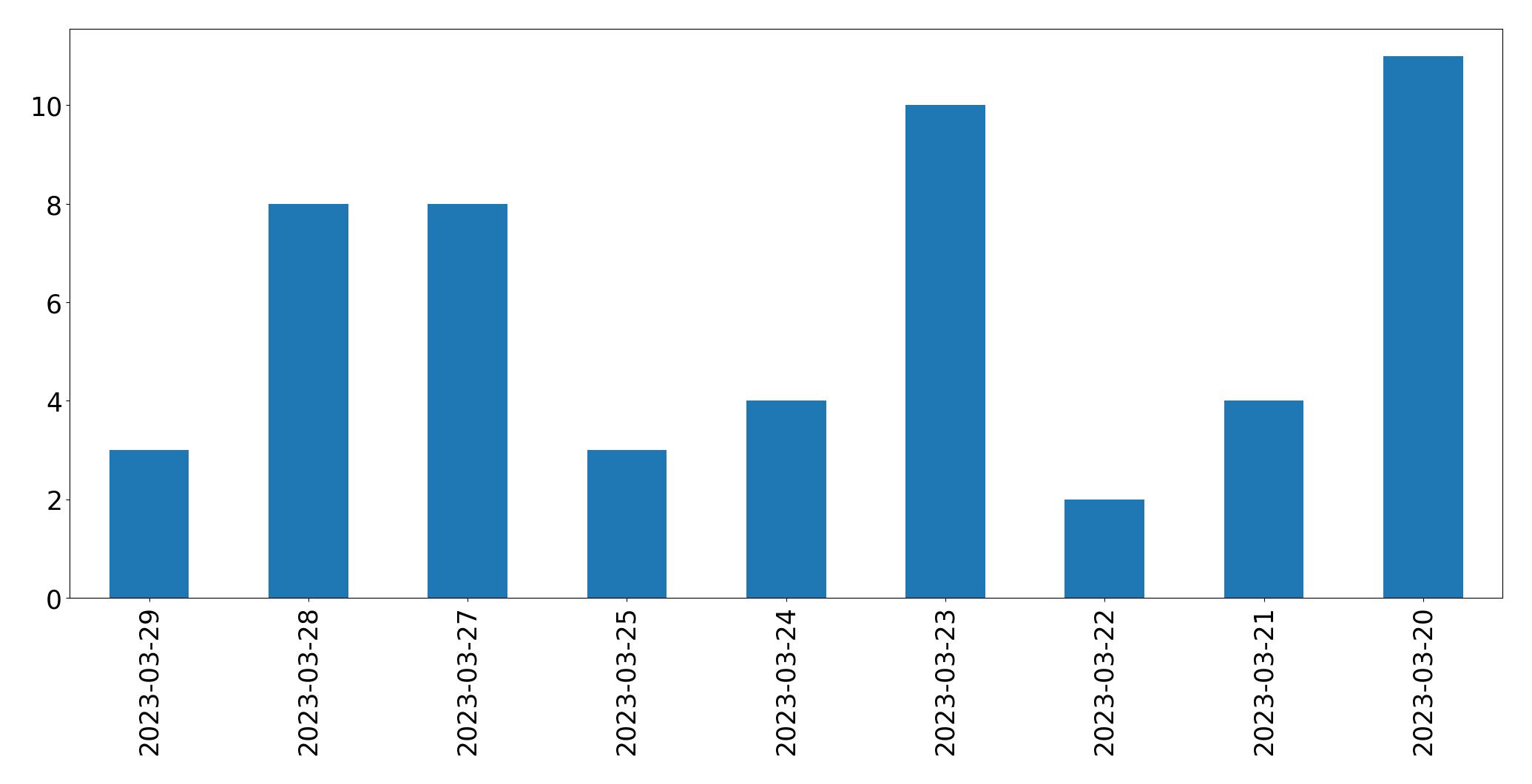 Tweets per day chart