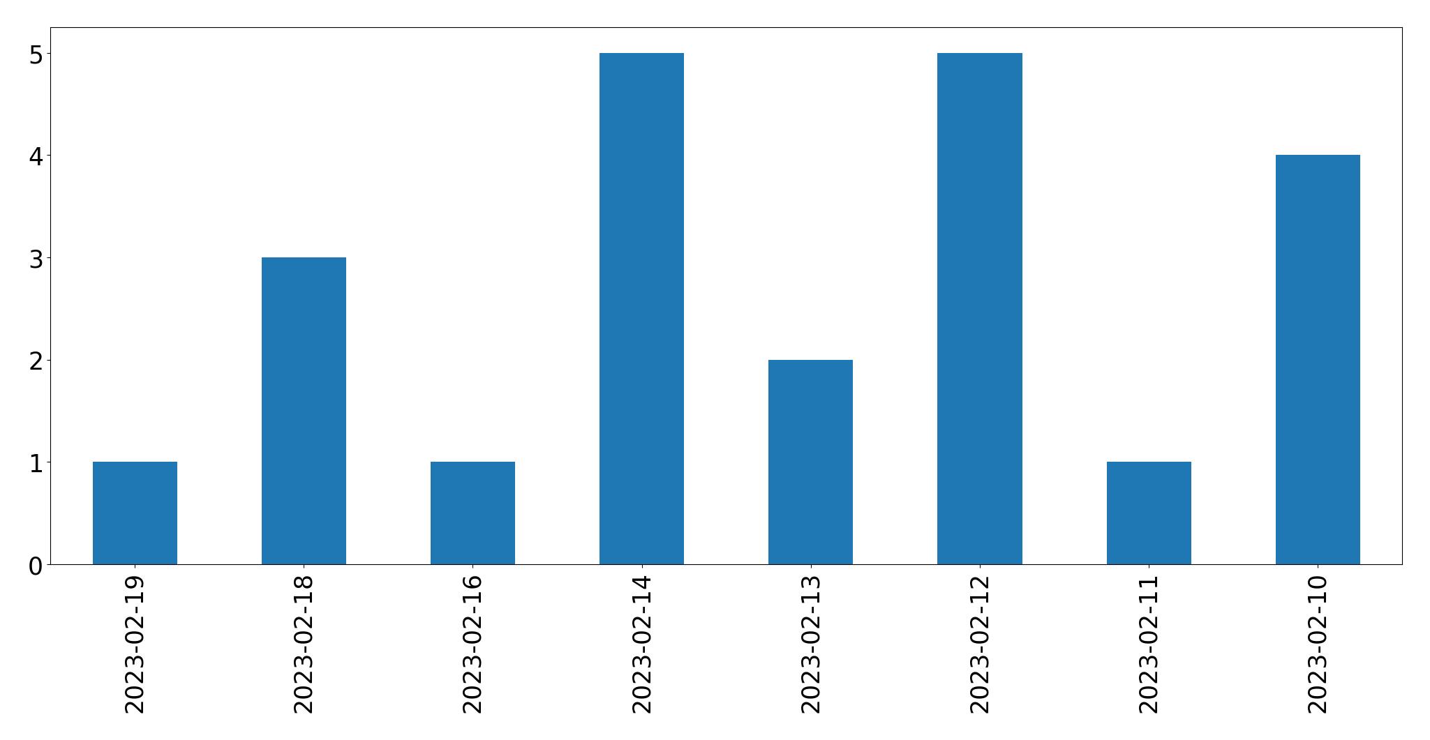 Grafik tweet per hari
