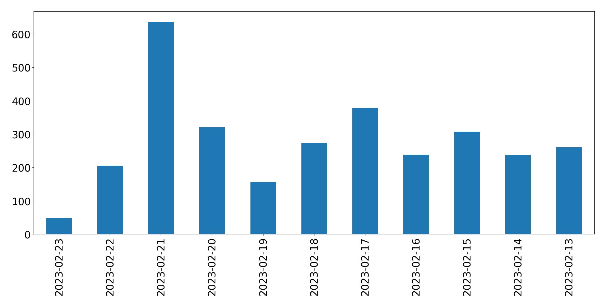 Gunluk tweet grafigi