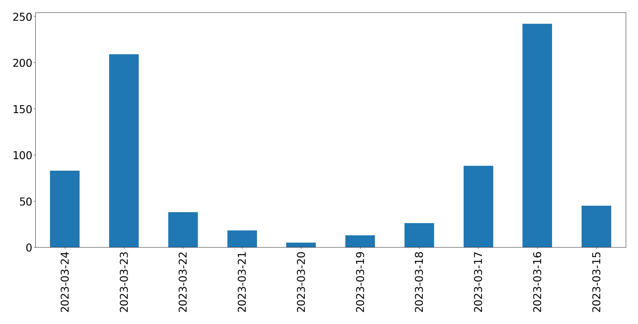 Tweets per day chart