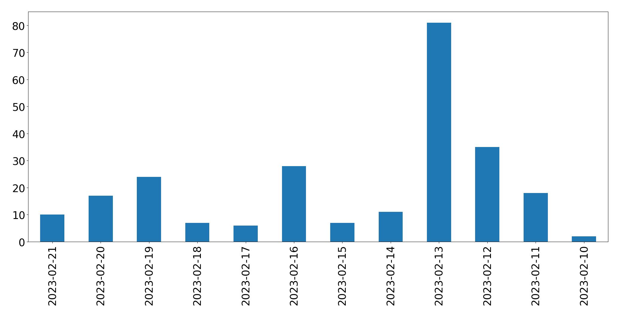 Gráfico de tweets por dia