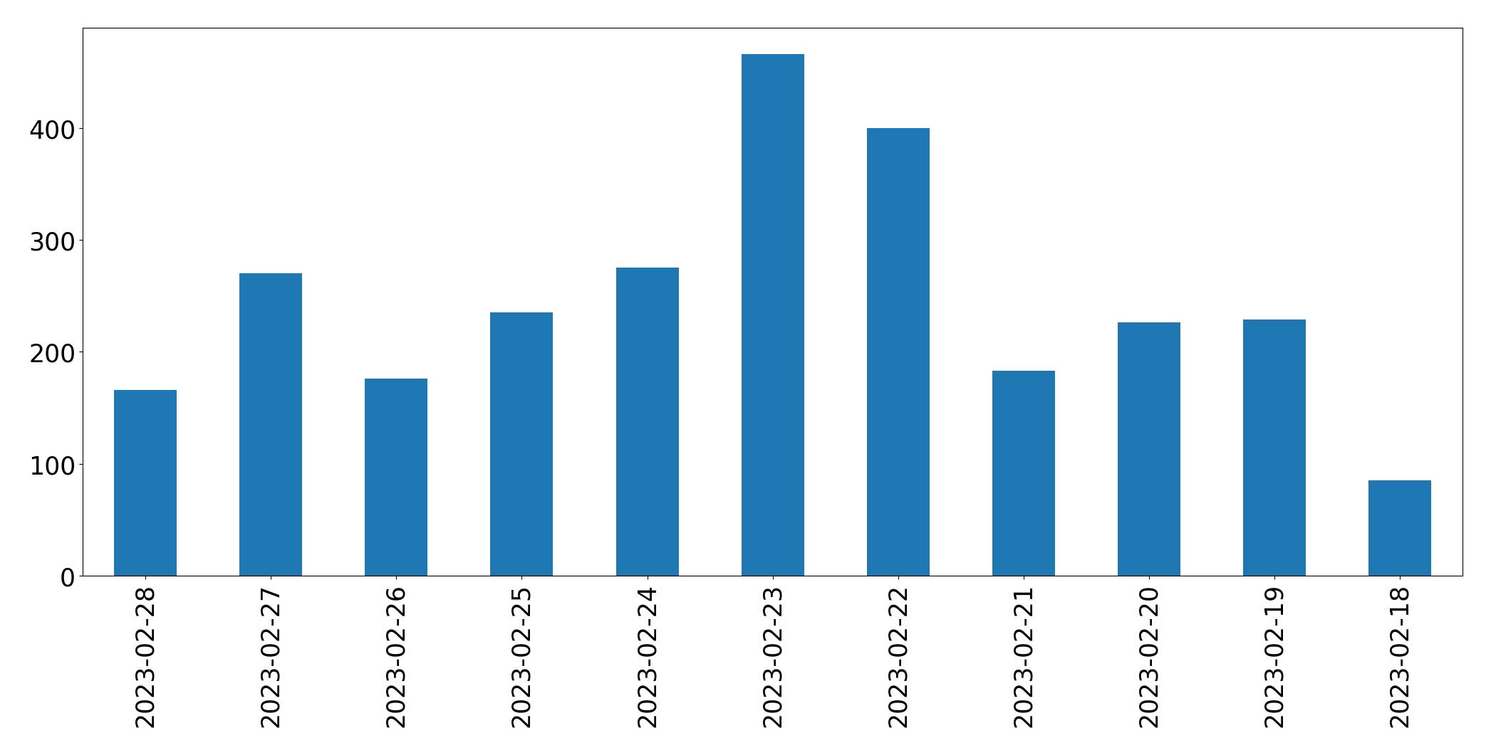 Tweets per day chart