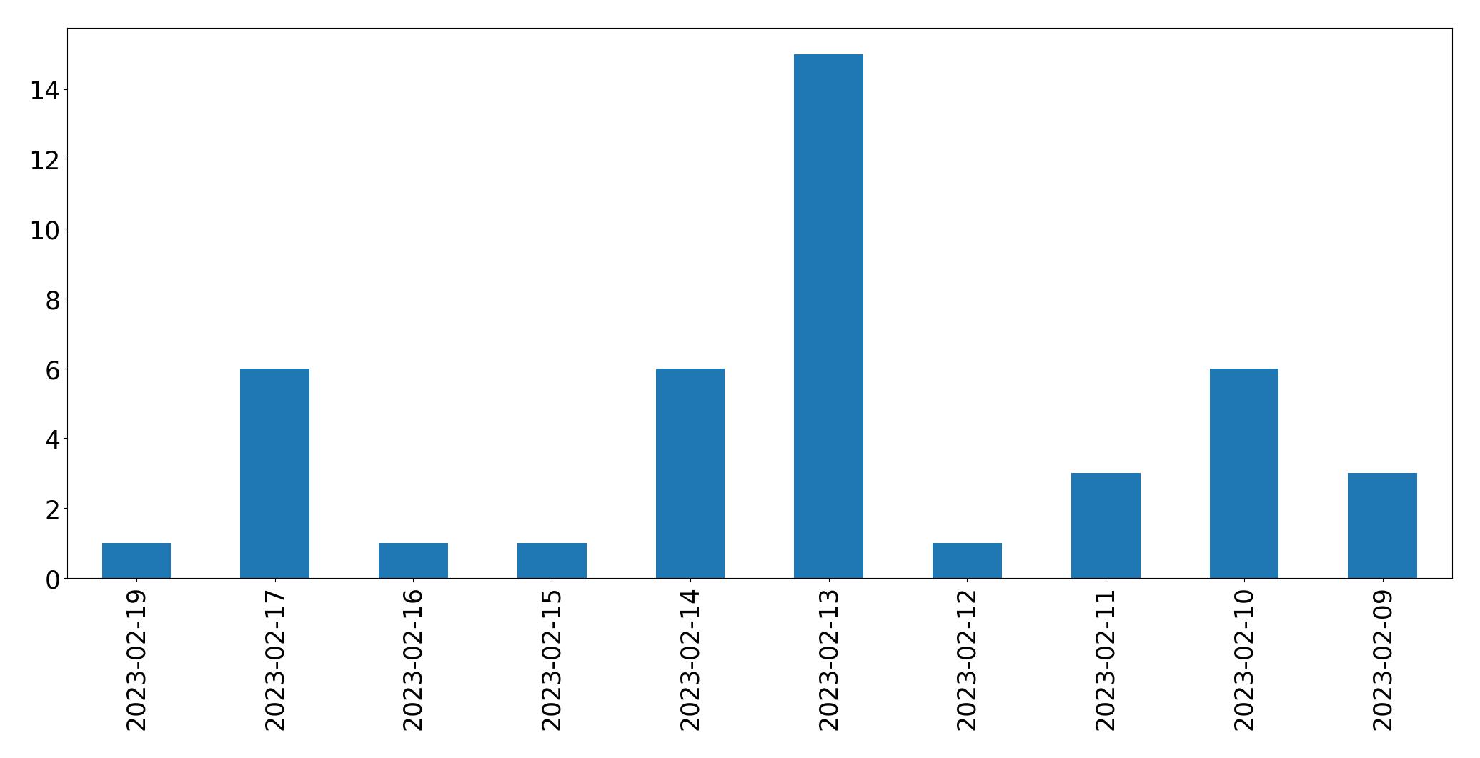 Grafik tweet per hari