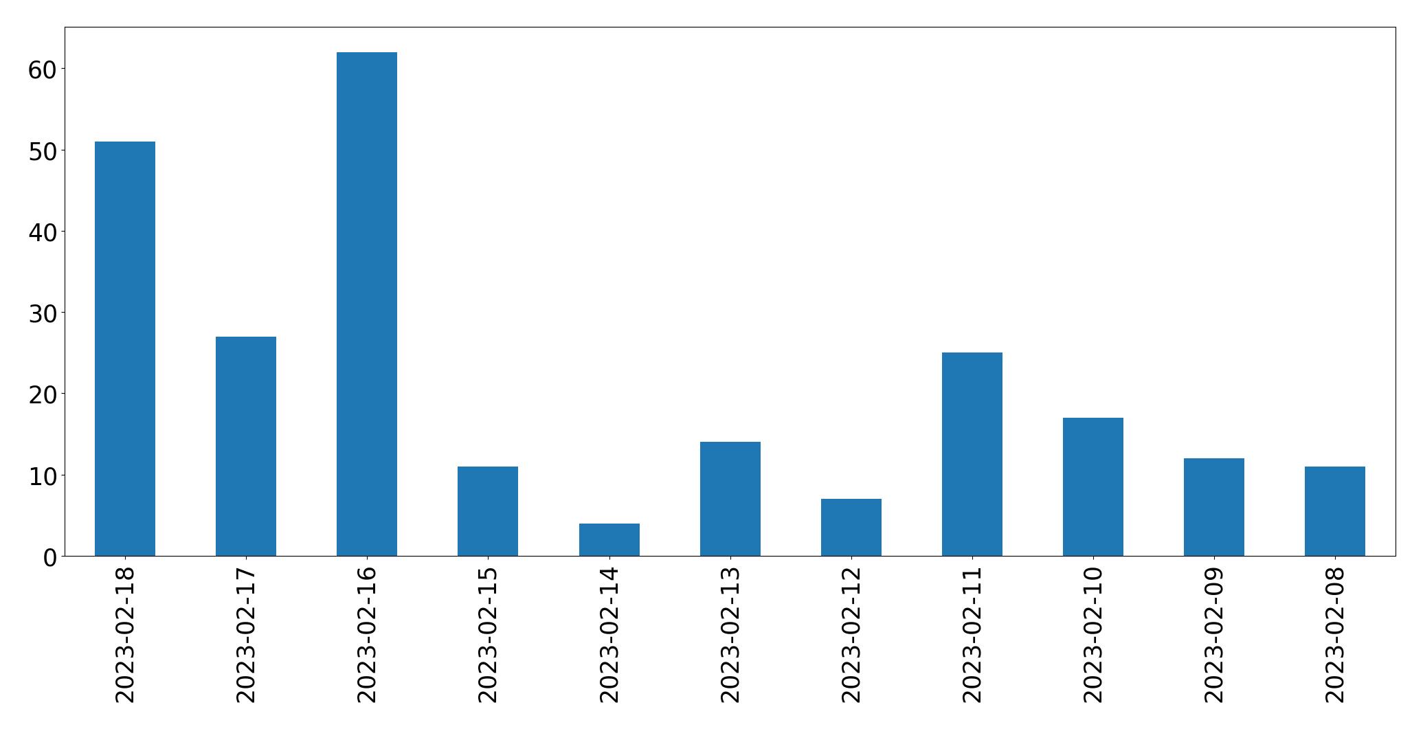 Gráfico de tweets por dia