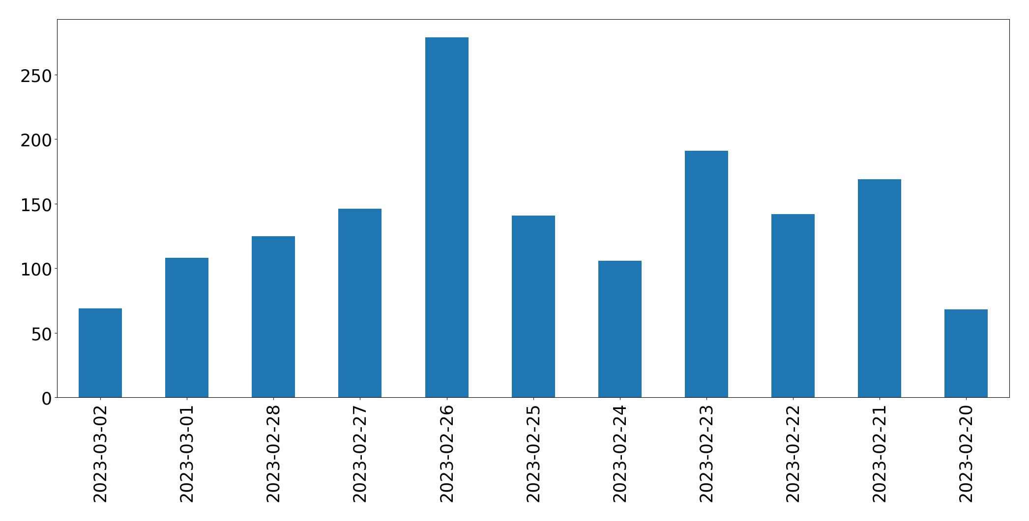 Tweets per day chart