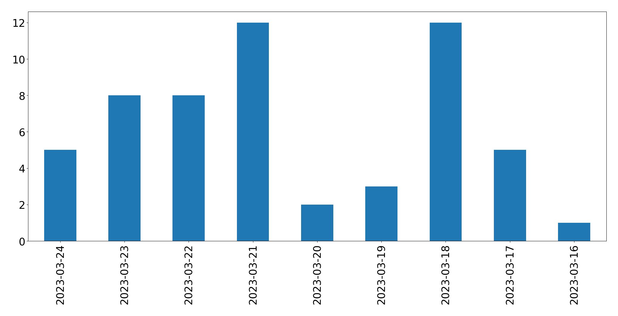 Gráfico de tweets por dia