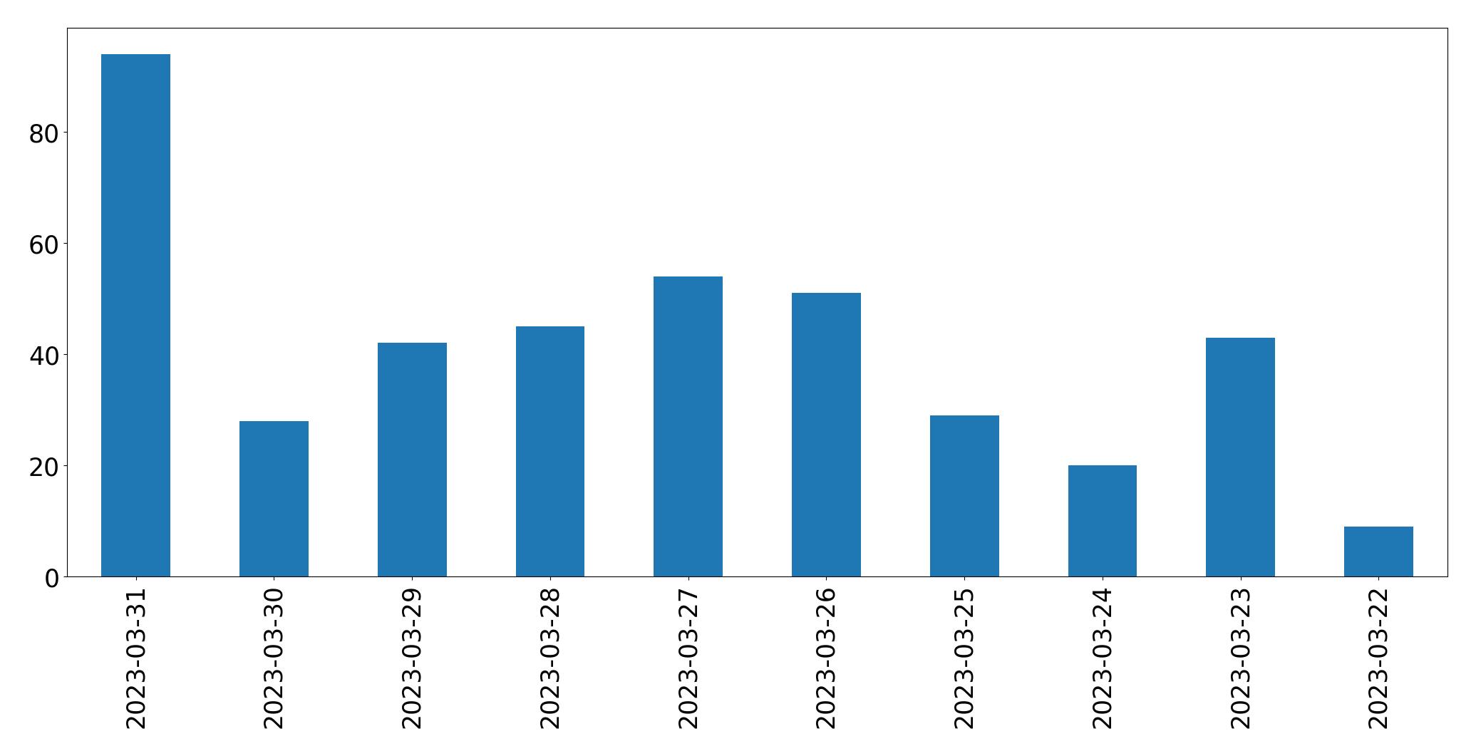 Gráfico de tweets por dia