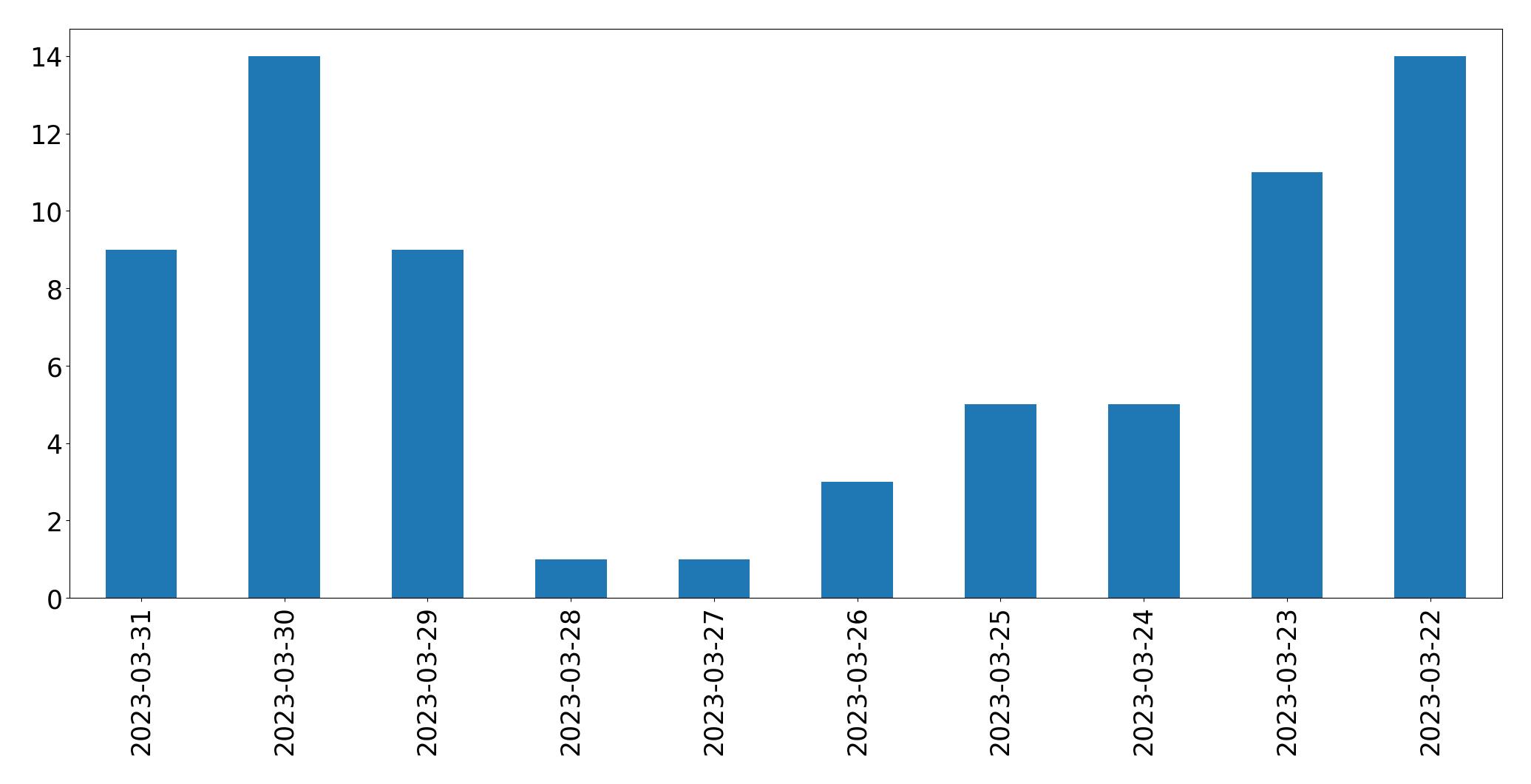 Gráfico de tweets por dia