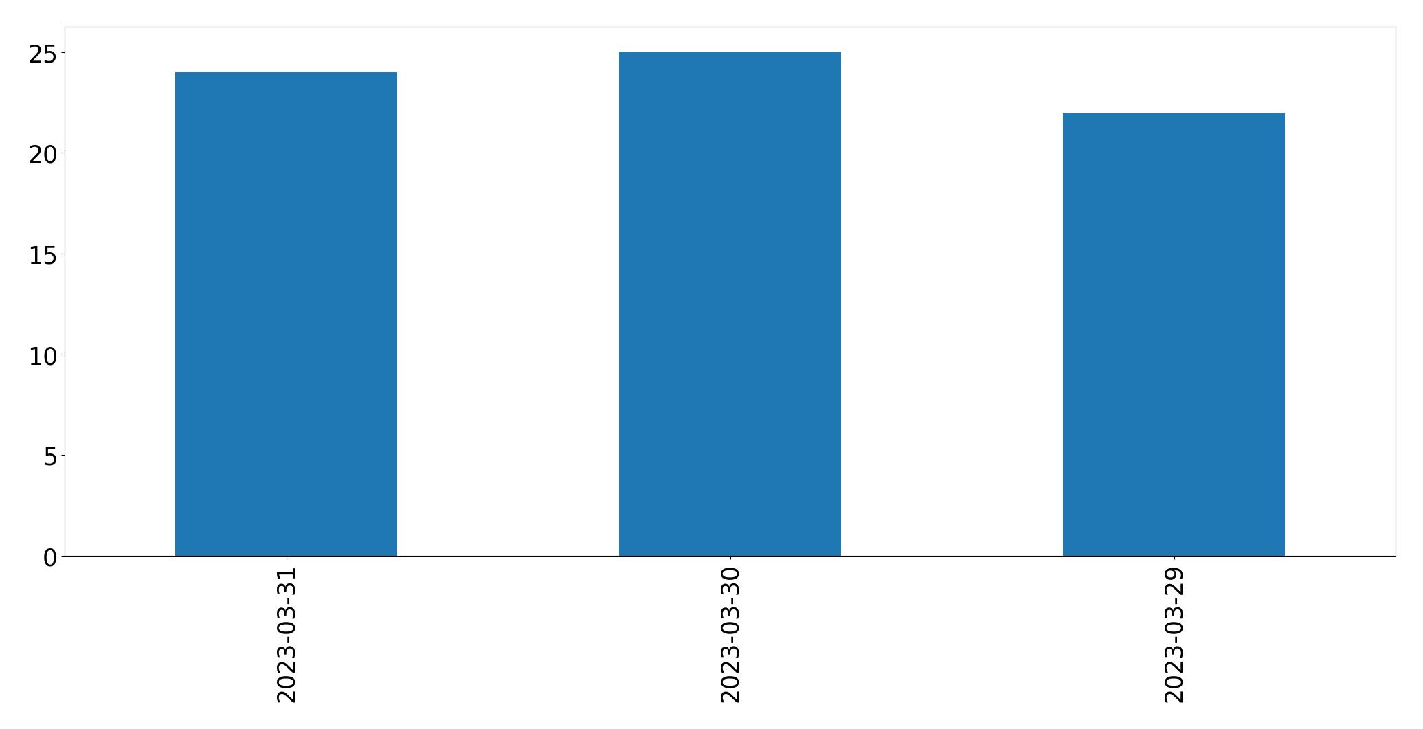 Gráfico de tweets por dia
