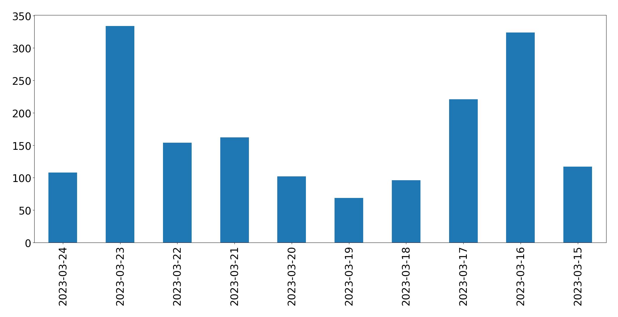 Gunluk tweet grafigi