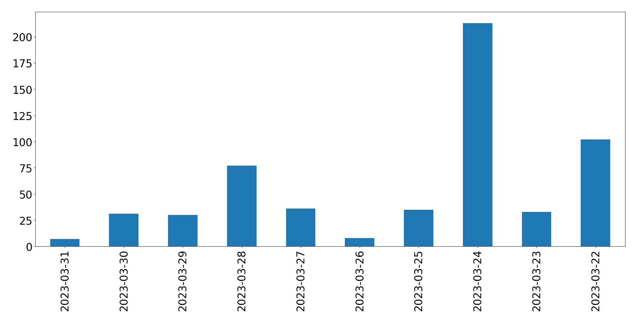 Gráfico de tweets por dia