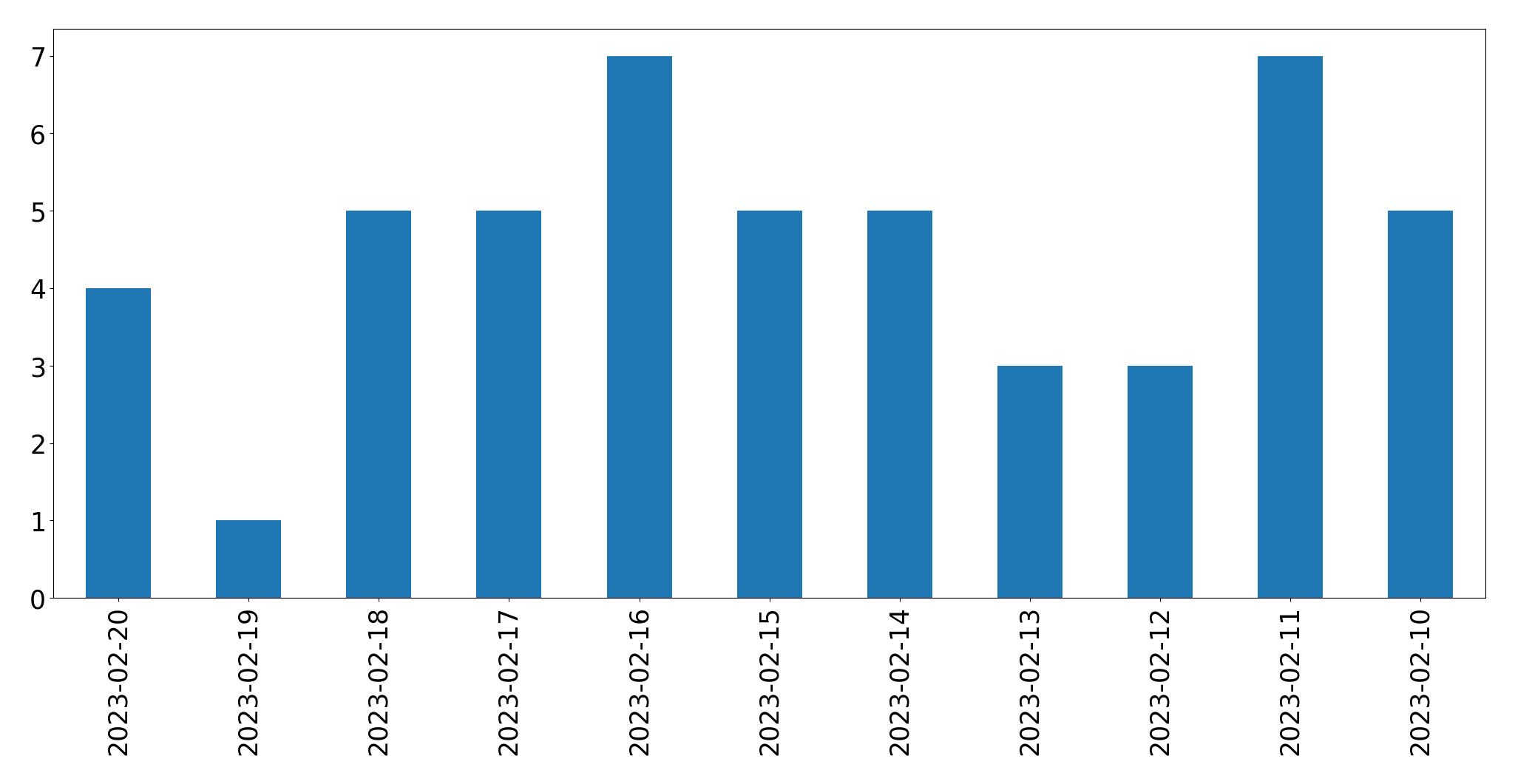 Gráfico de tweets por dia