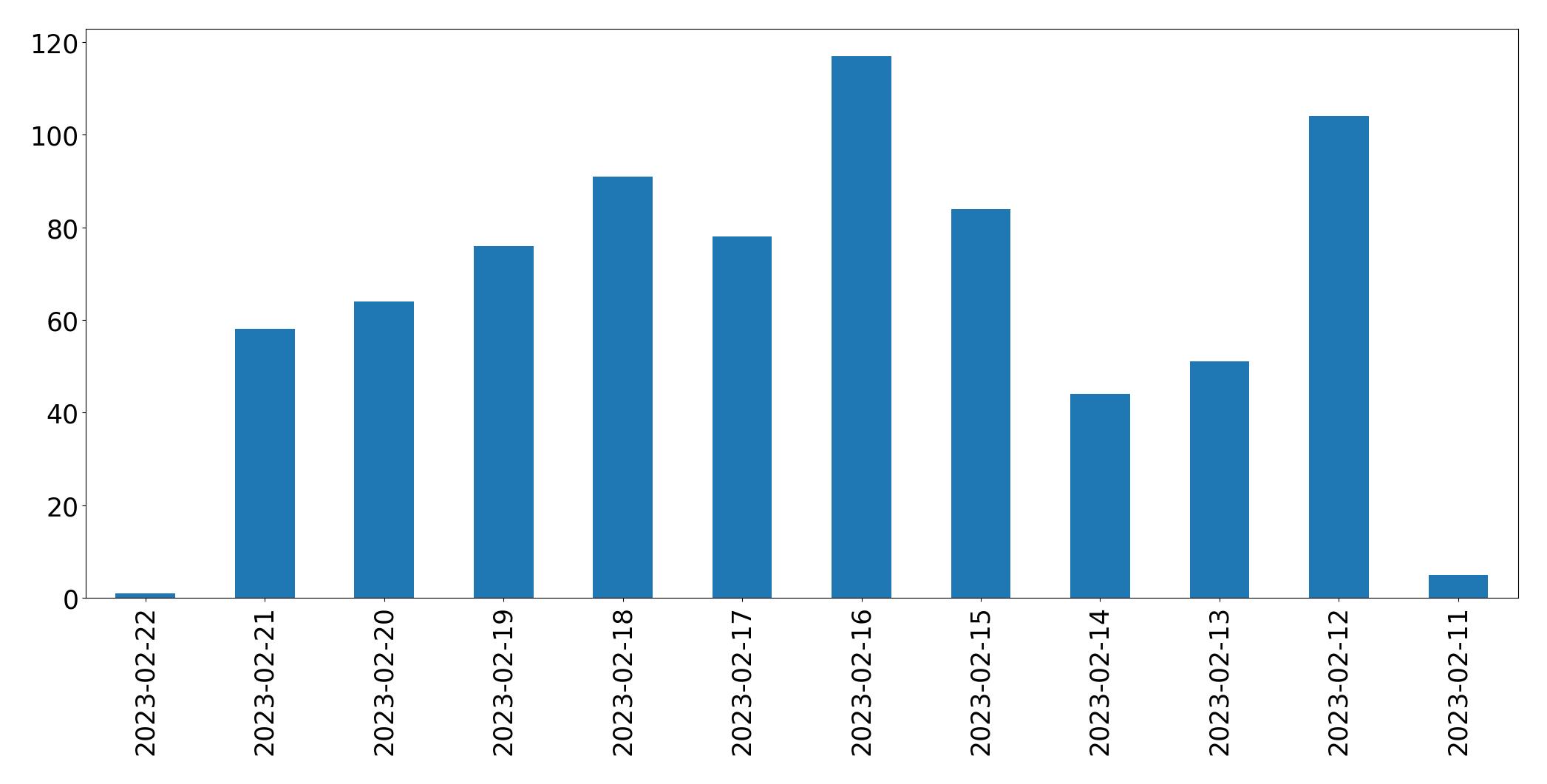 Grafik tweet per hari