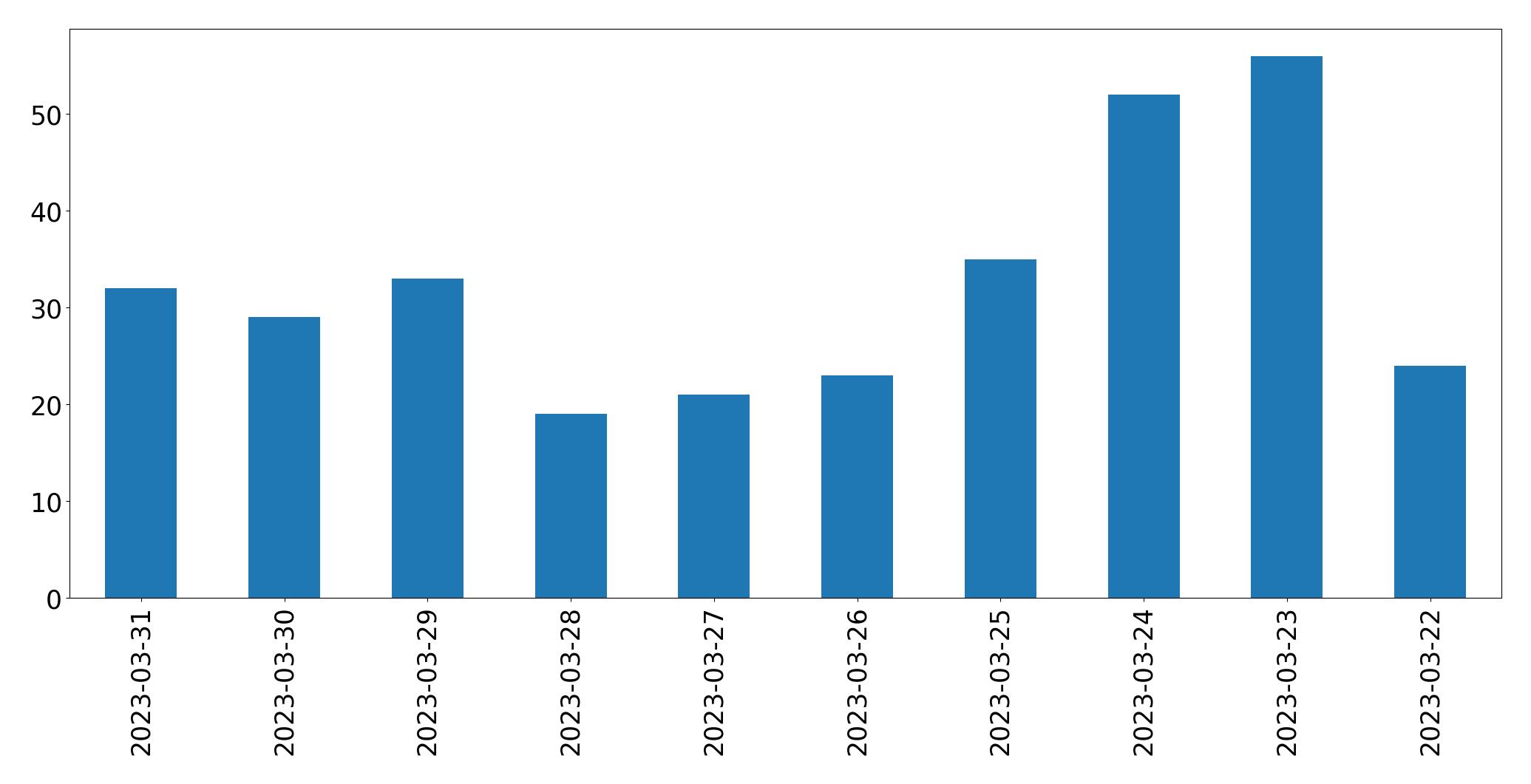 Gráfico de tweets por dia