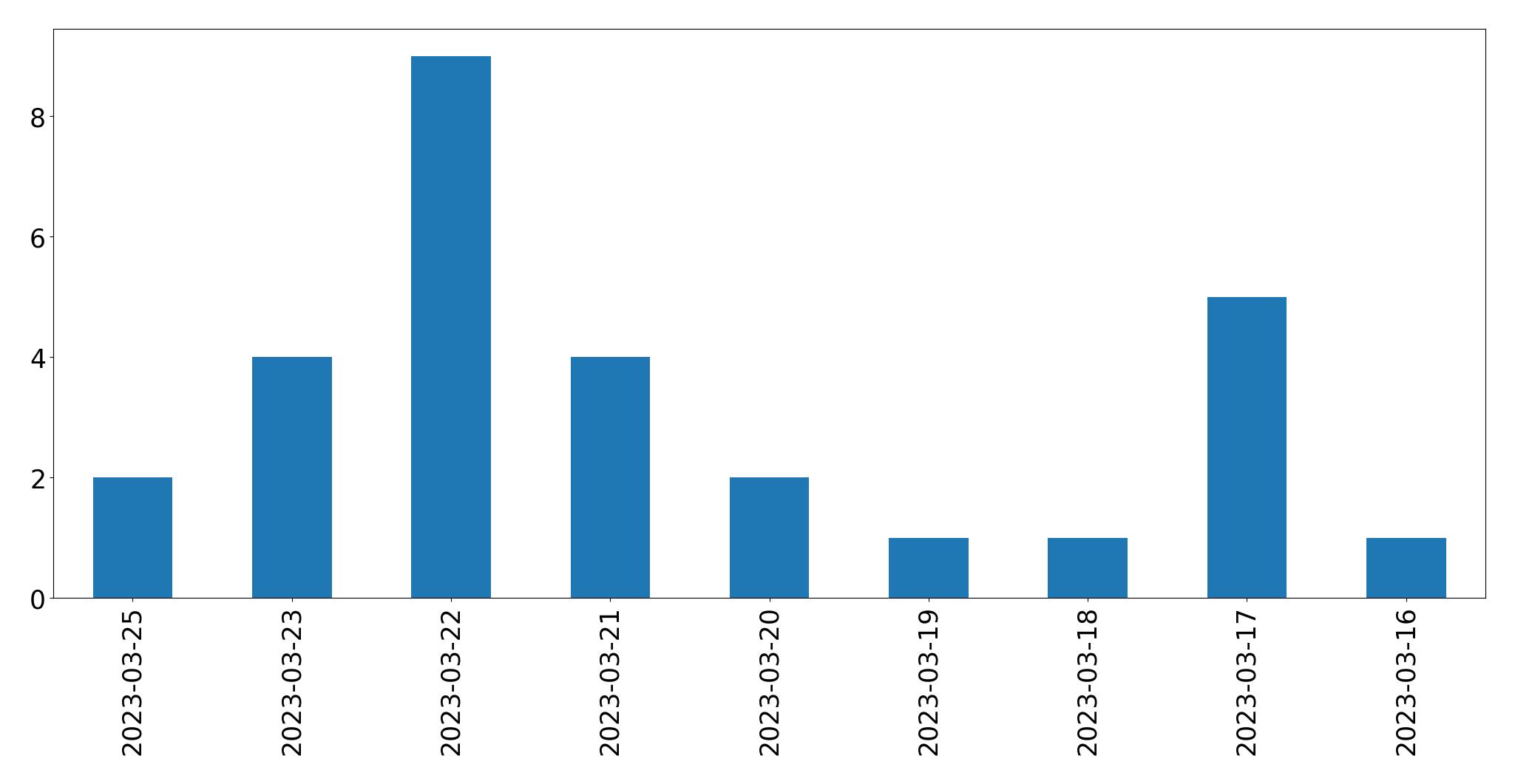 Tweets per day chart