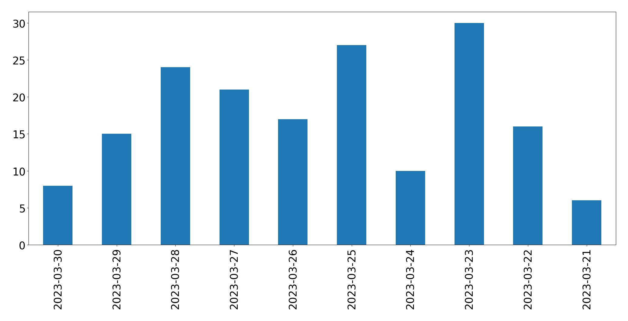 Gráfico de tweets por dia