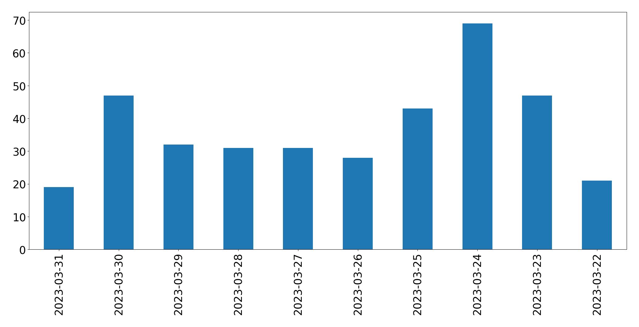 Tweets per day chart