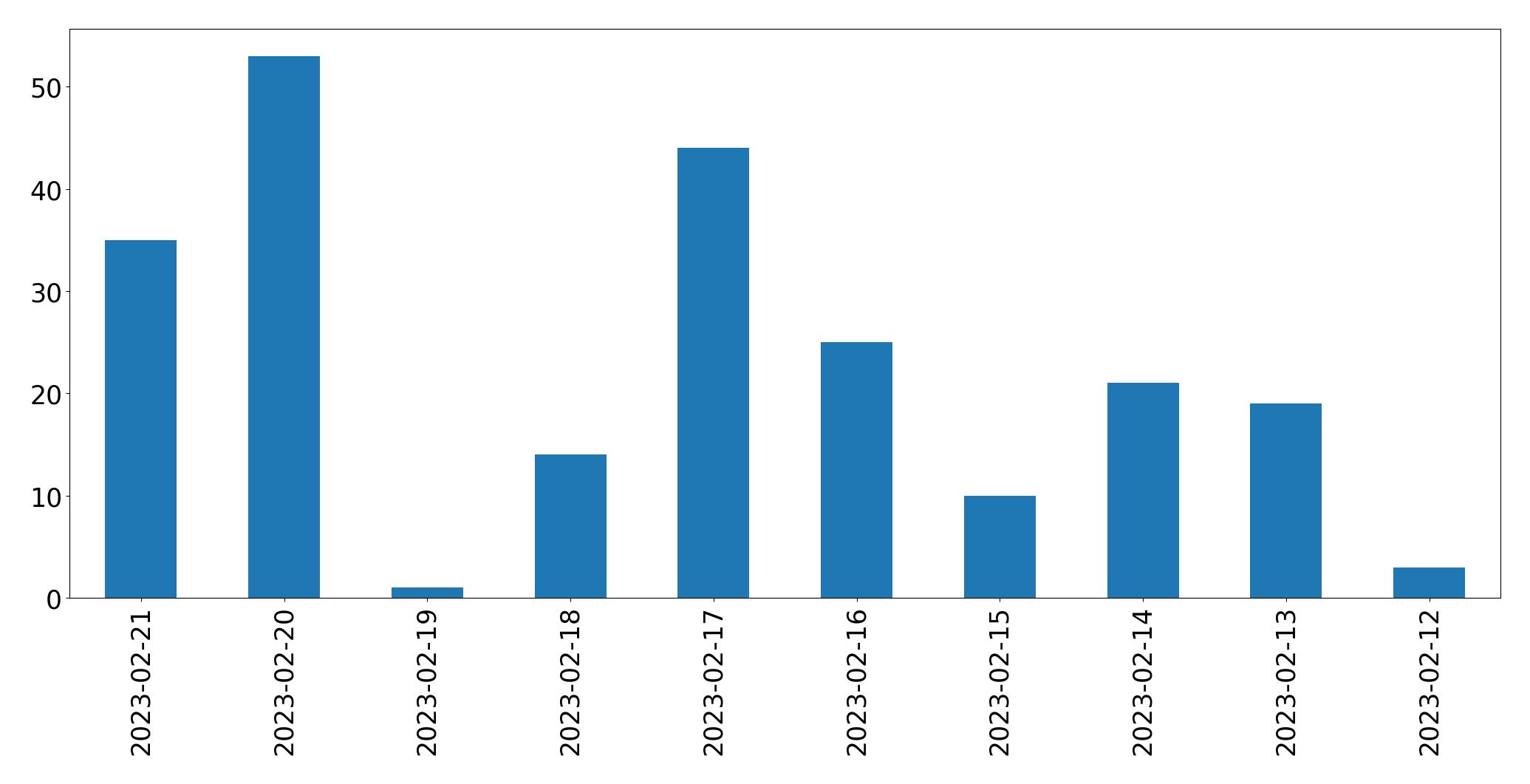 Grafik tweet per hari