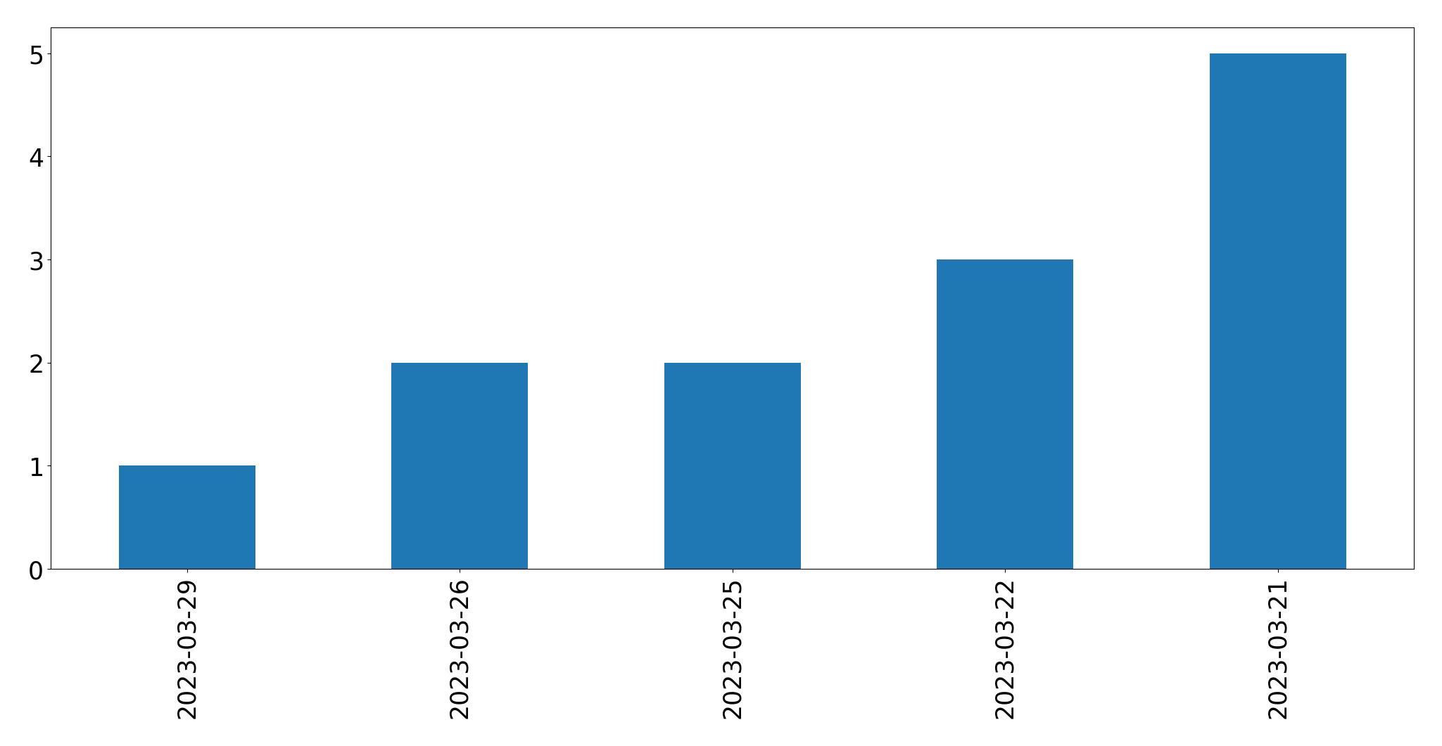 Tweets per day chart
