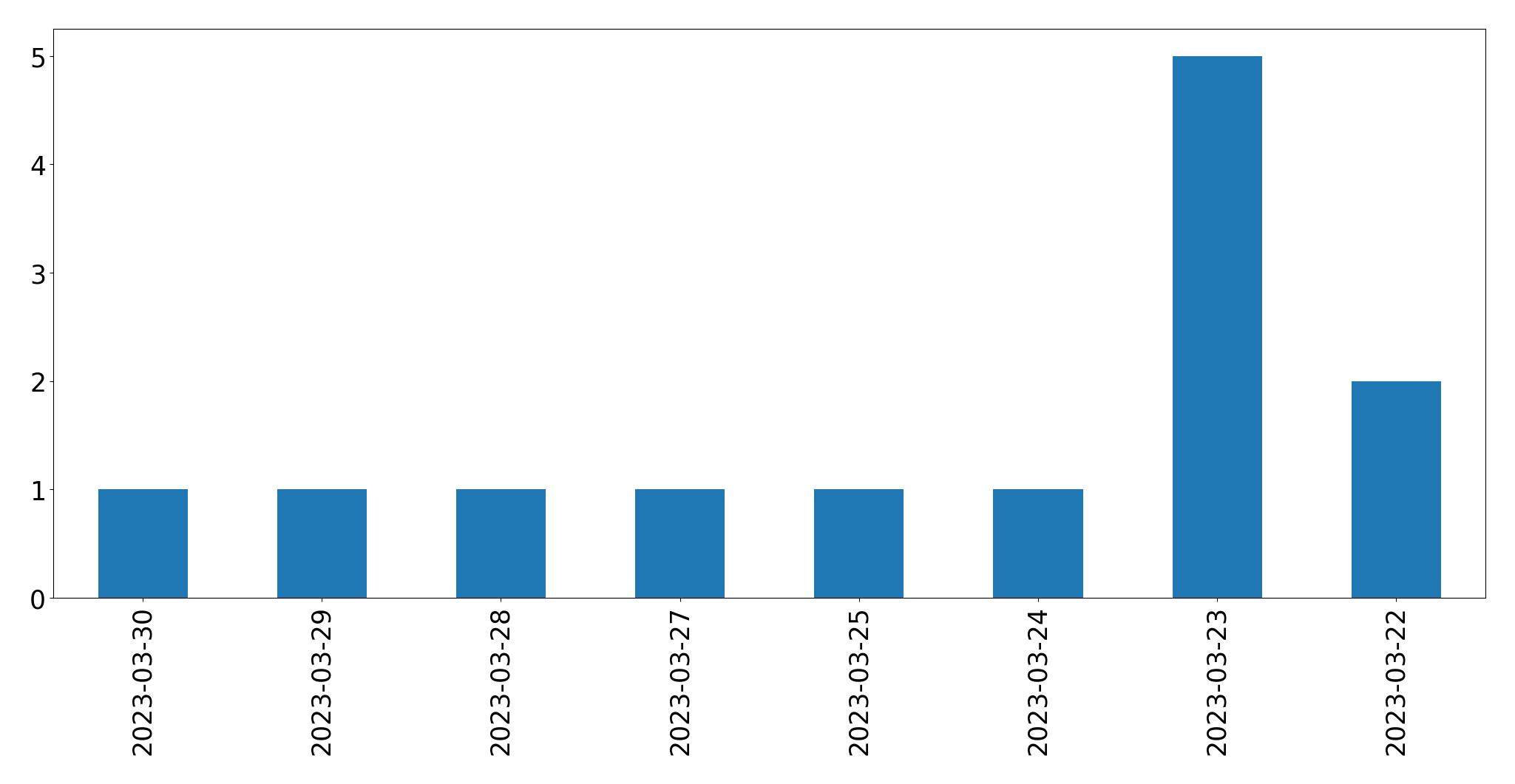 Gráfico de tweets por dia